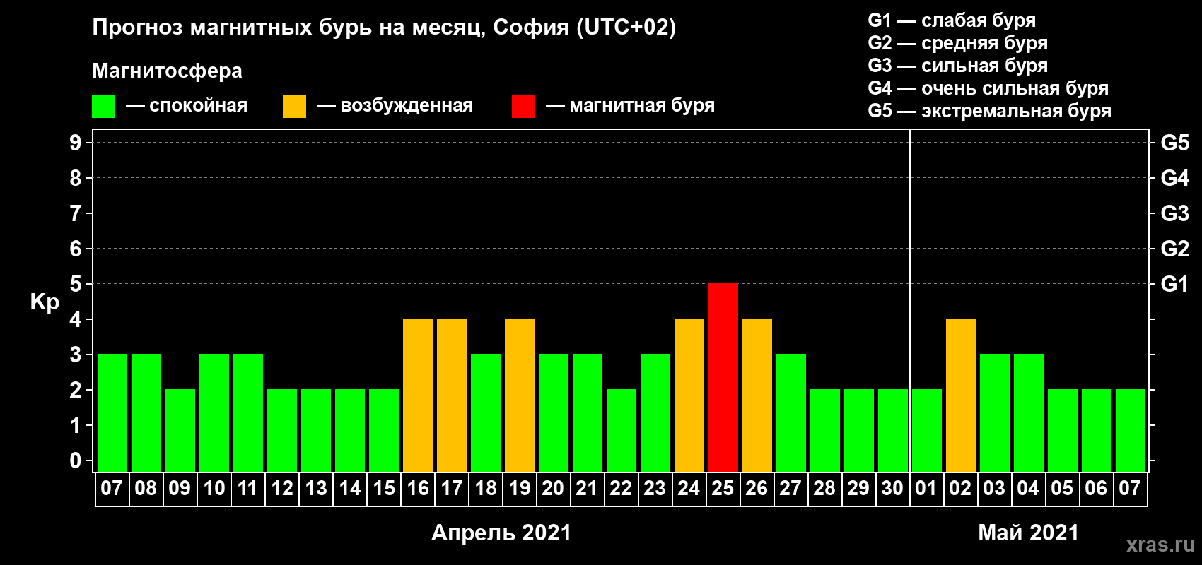 Прогноз максимального суточного геомагнитного индекса Kp на <b>1 месяц</b> (31 день) <b>с 07 апреля по 07 мая 2021 г</b>