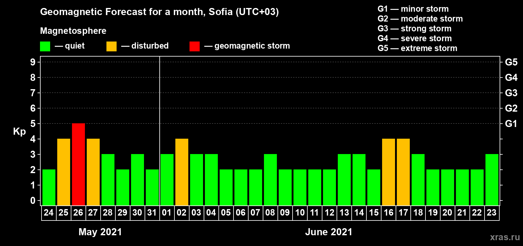 Forecast of the daily maximal value of geomagnetic index Kp for <b>1 month</b> (31 days) <b>from May 24, 2021 to Jun 23, 2021</b>