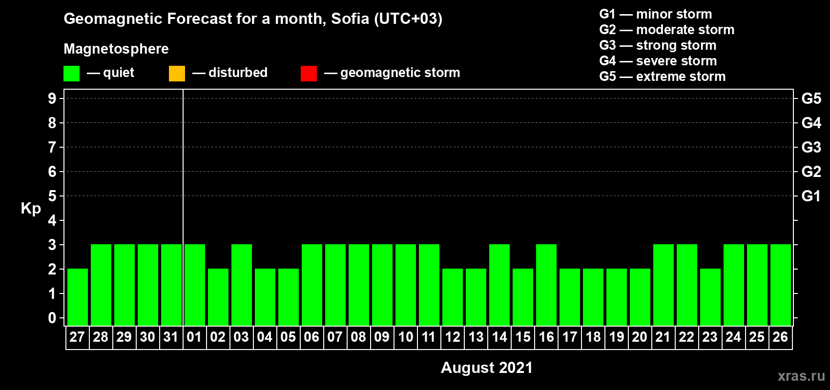 Forecast of the daily maximal value of geomagnetic index Kp for <b>1 month</b> (31 days) <b>from Jul 27, 2021 to Aug 26, 2021</b>