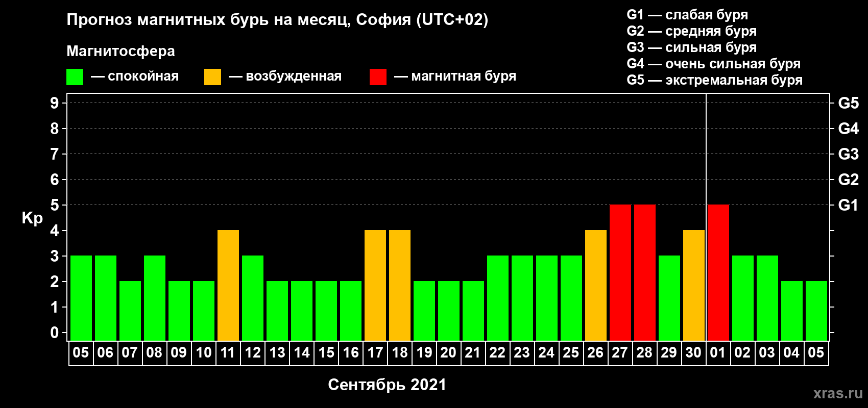 Прогноз максимального суточного геомагнитного индекса Kp на <b>1 месяц</b> (31 день) <b>с 05 сентября по 05 октября 2021 г</b>