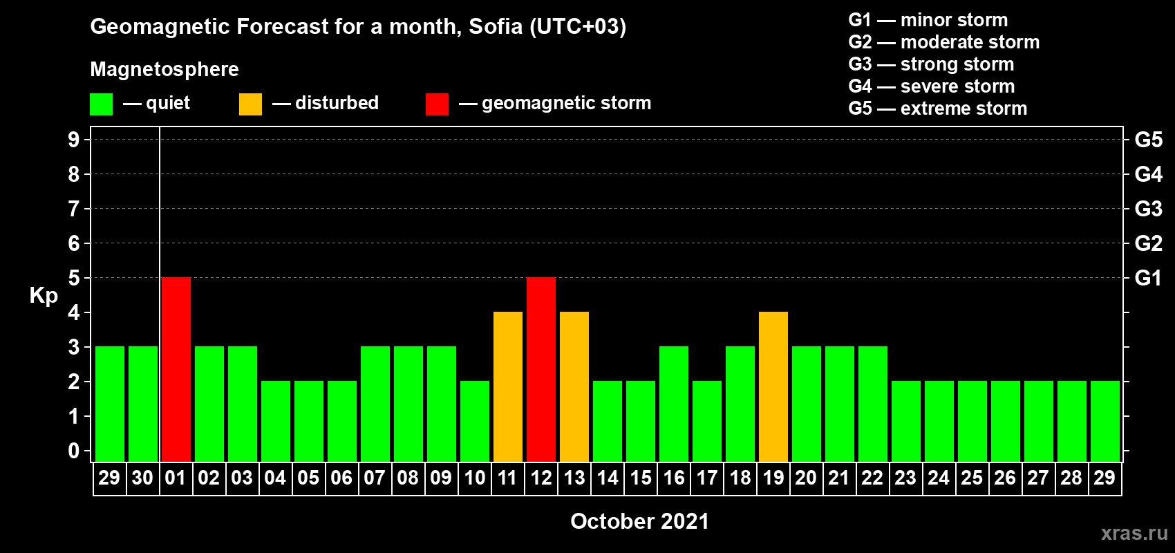 Forecast of the daily maximal value of geomagnetic index Kp for <b>1 month</b> (31 days) <b>from Sep 29, 2021 to Oct 29, 2021</b>