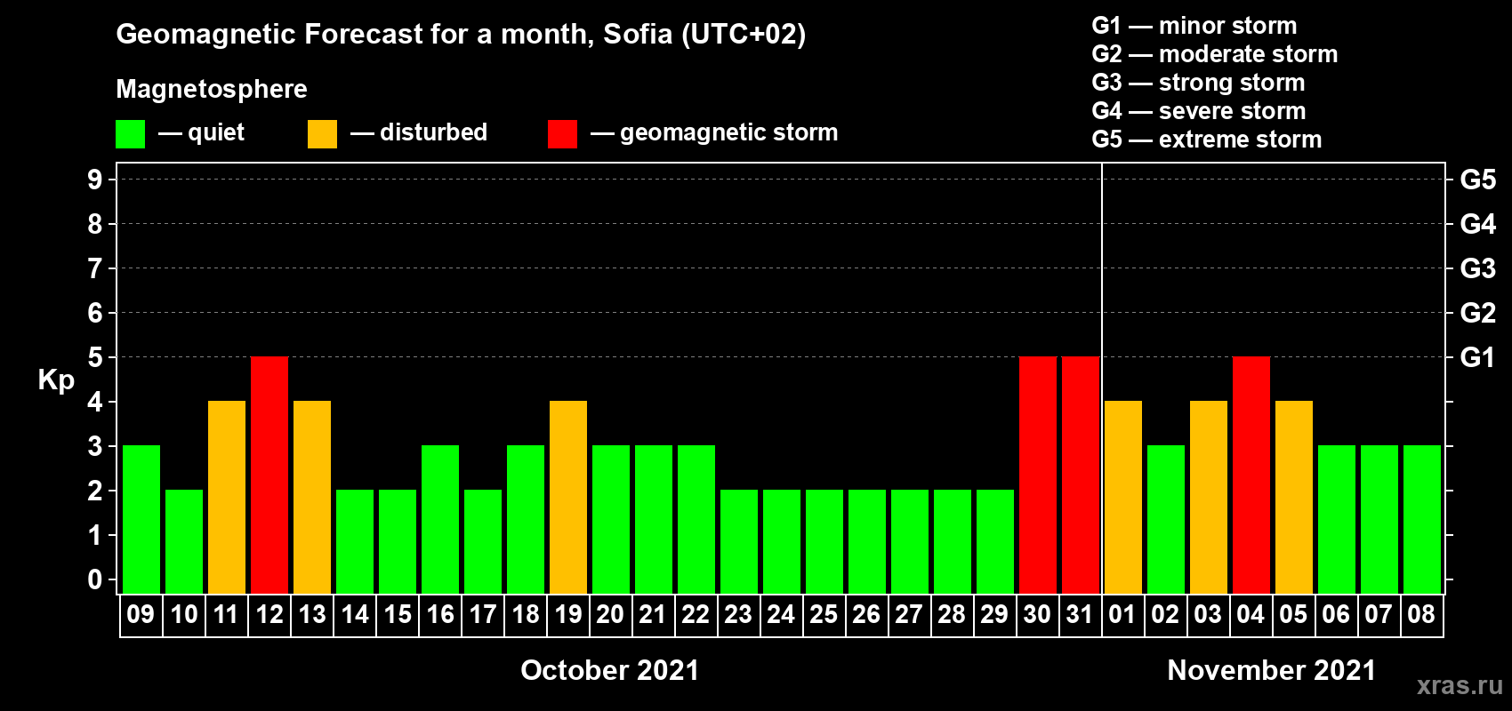Forecast of the daily maximal value of geomagnetic index Kp for <b>1 month</b> (31 days) <b>from Oct 09, 2021 to Nov 08, 2021</b>