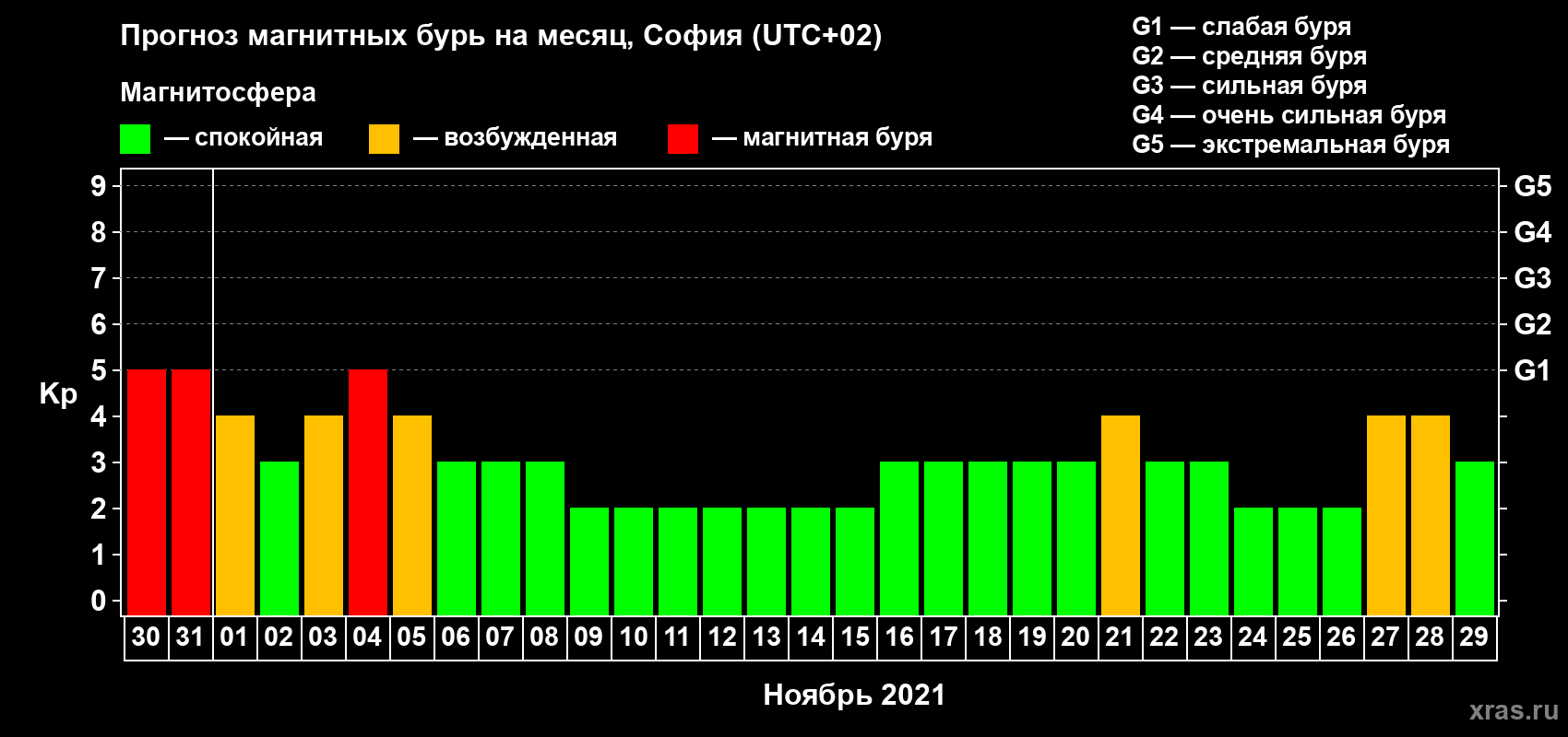 Прогноз максимального суточного геомагнитного индекса Kp на <b>1 месяц</b> (31 день) <b>с 30 октября по 29 ноября 2021 г</b>