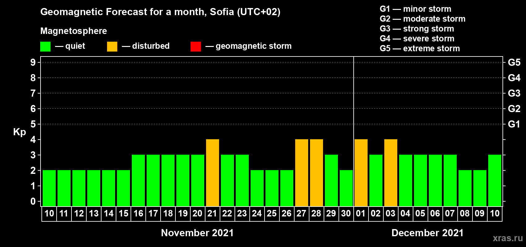 Forecast of the daily maximal value of geomagnetic index Kp for <b>1 month</b> (31 days) <b>from Nov 10, 2021 to Dec 10, 2021</b>