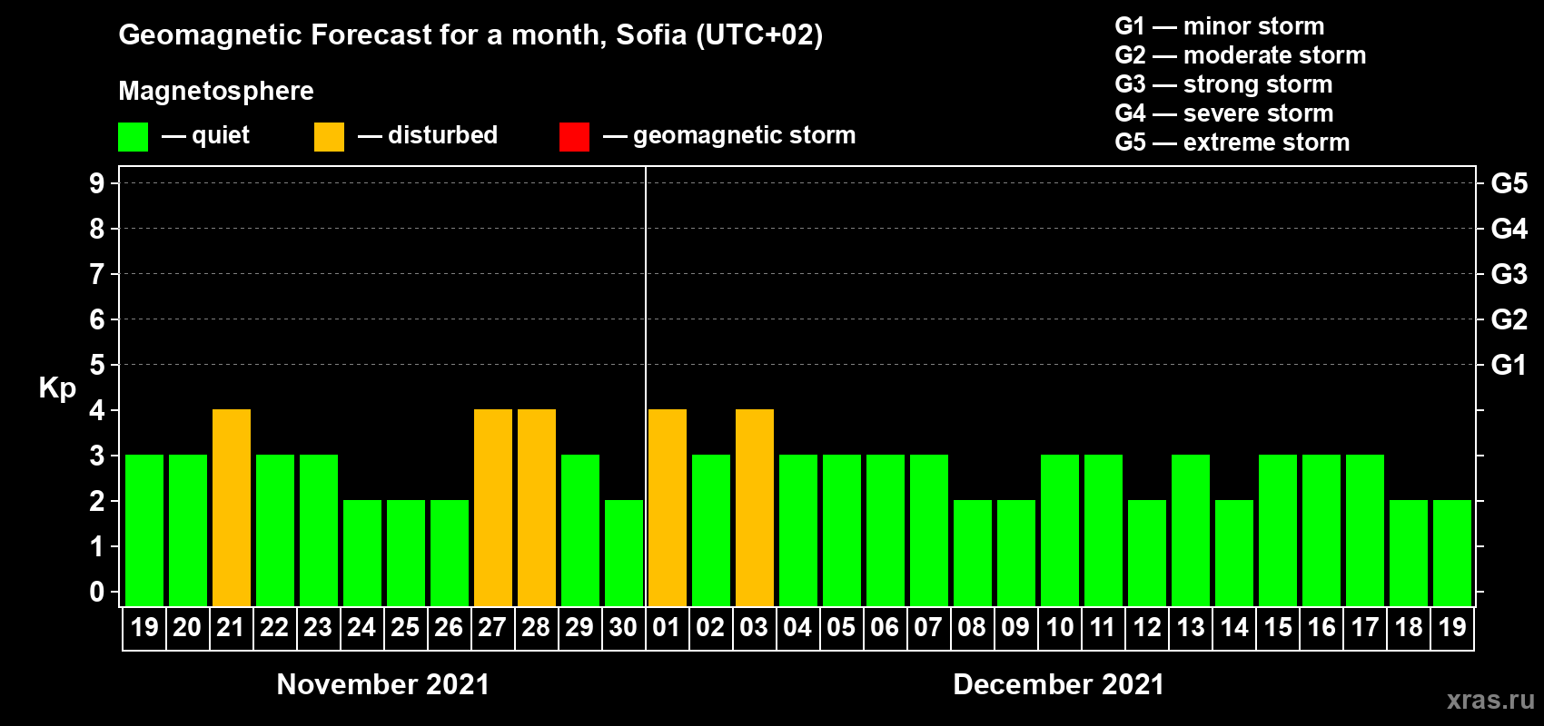 Forecast of the daily maximal value of geomagnetic index Kp for <b>1 month</b> (31 days) <b>from Nov 19, 2021 to Dec 19, 2021</b>