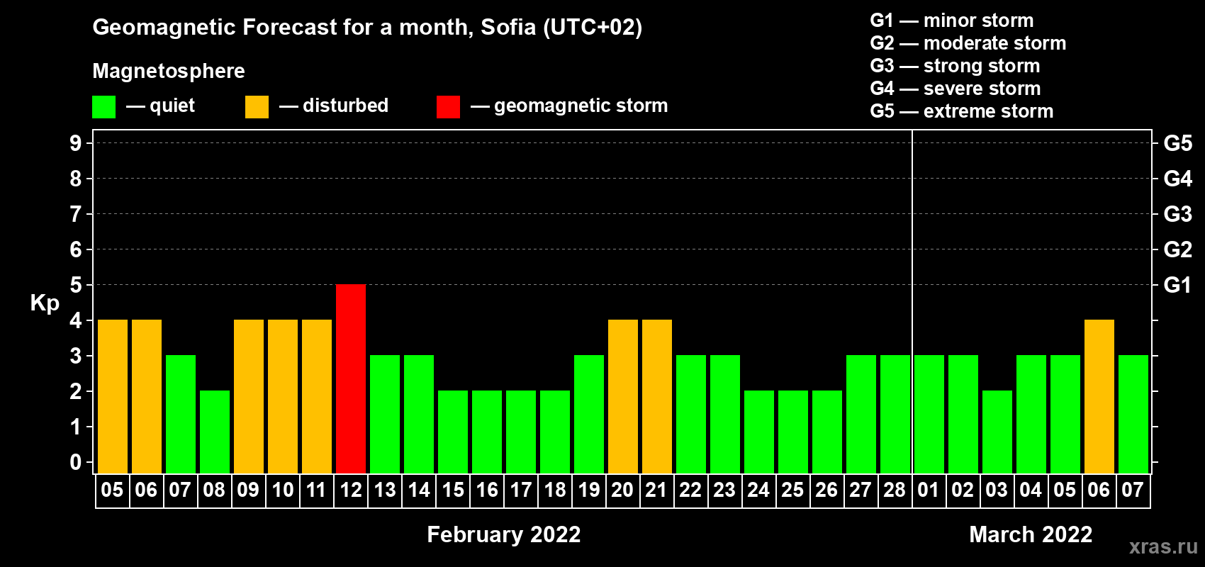 Forecast of the daily maximal value of geomagnetic index Kp for <b>1 month</b> (31 days) <b>from Feb 05, 2022 to Mar 07, 2022</b>