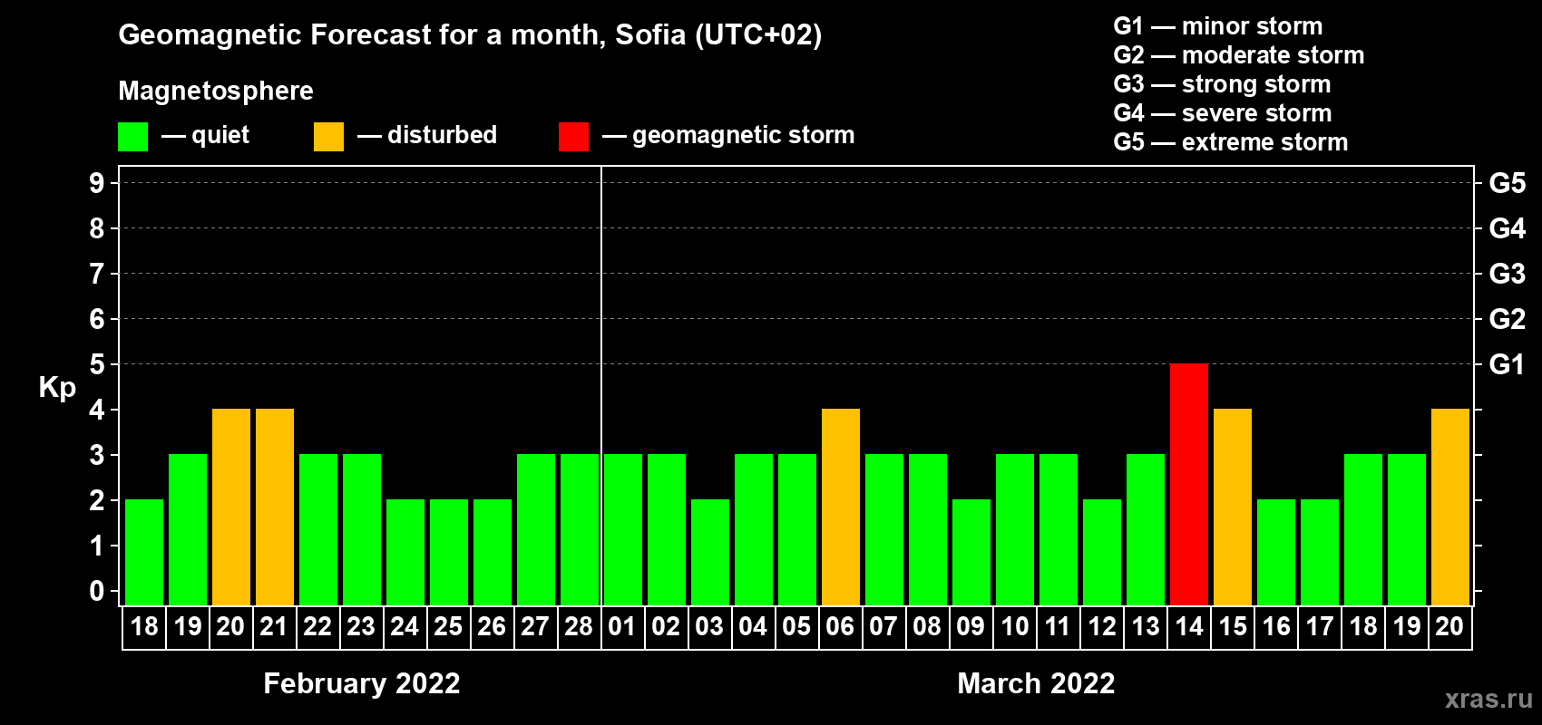 Forecast of the daily maximal value of geomagnetic index Kp for <b>1 month</b> (31 days) <b>from Feb 18, 2022 to Mar 20, 2022</b>