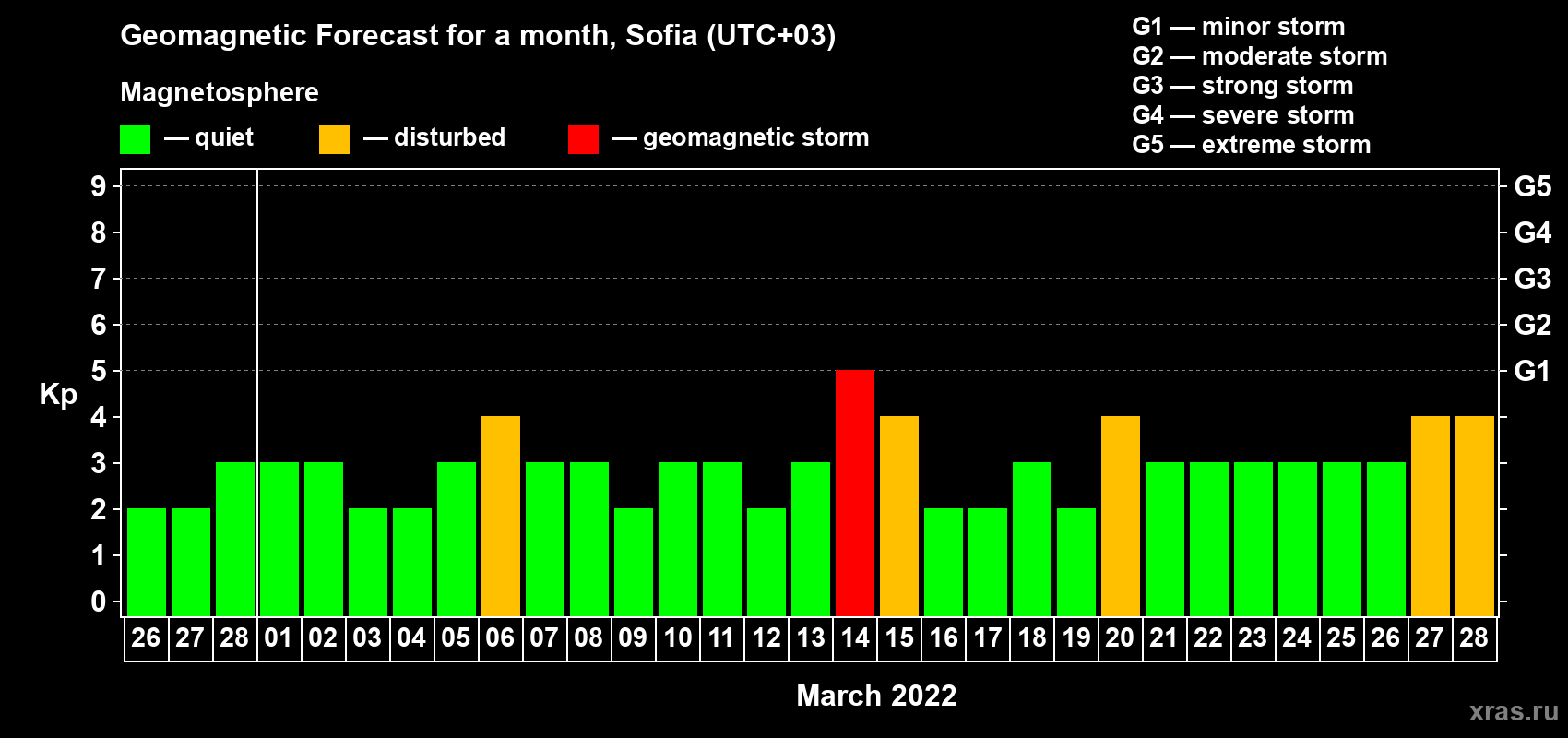 Forecast of the daily maximal value of geomagnetic index Kp for <b>1 month</b> (31 days) <b>from Feb 26, 2022 to Mar 28, 2022</b>