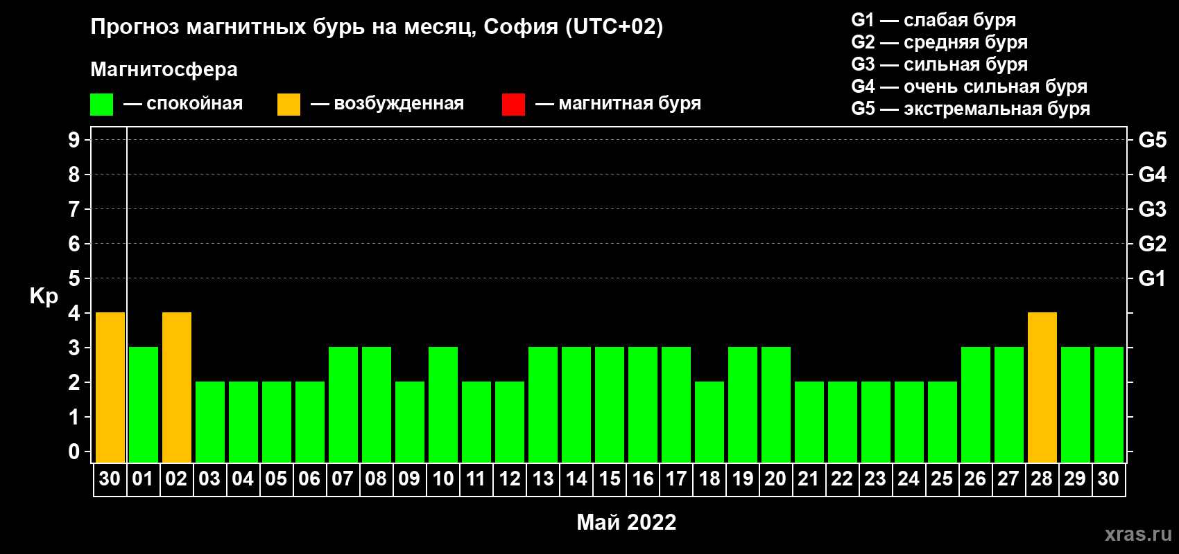 Прогноз максимального суточного геомагнитного индекса Kp на <b>1 месяц</b> (31 день) <b>с 30 апреля по 30 мая 2022 г</b>