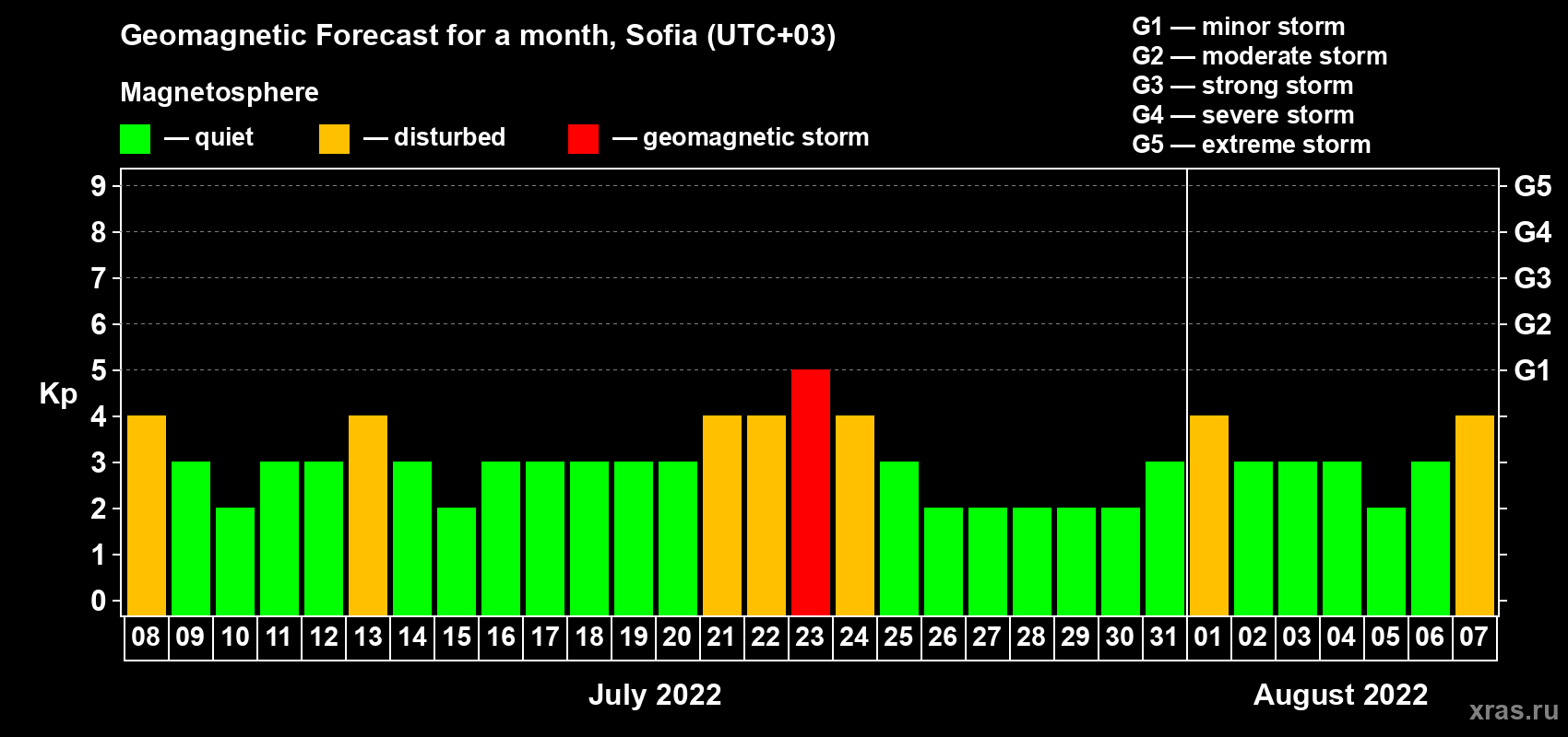 Forecast of the daily maximal value of geomagnetic index Kp for <b>1 month</b> (31 days) <b>from Jul 08, 2022 to Aug 07, 2022</b>