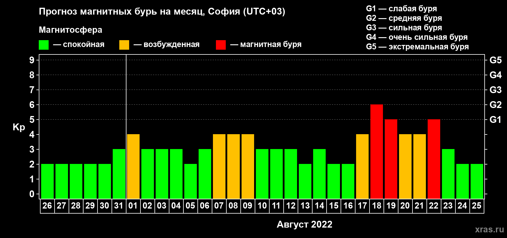 Прогноз максимального суточного геомагнитного индекса Kp на <b>1 месяц</b> (31 день) <b>с 26 июля по 25 августа 2022 г</b>