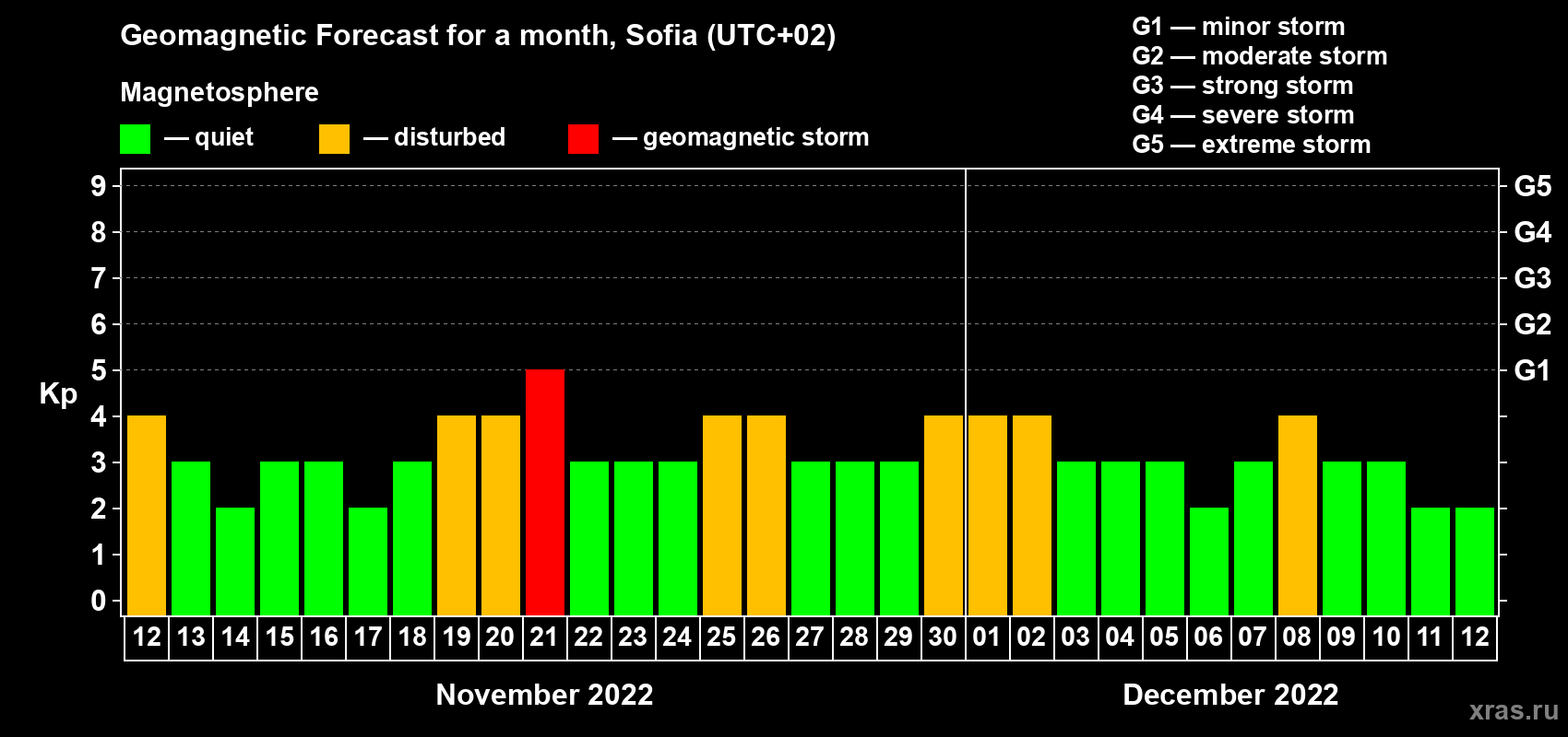 Forecast of the daily maximal value of geomagnetic index Kp for <b>1 month</b> (31 days) <b>from Nov 12, 2022 to Dec 12, 2022</b>
