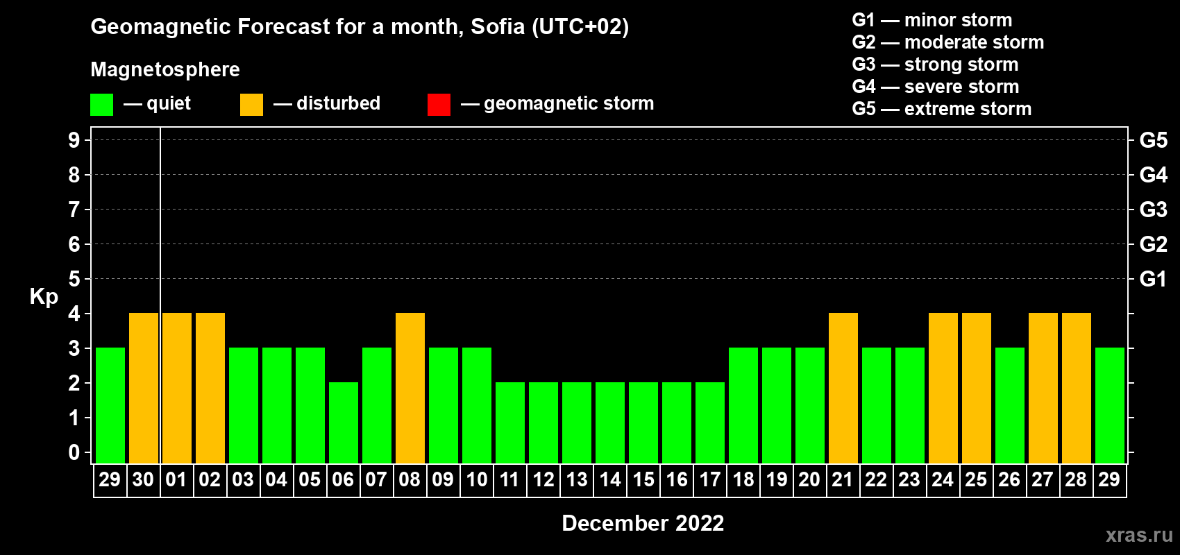 Forecast of the daily maximal value of geomagnetic index Kp for <b>1 month</b> (31 days) <b>from Nov 29, 2022 to Dec 29, 2022</b>