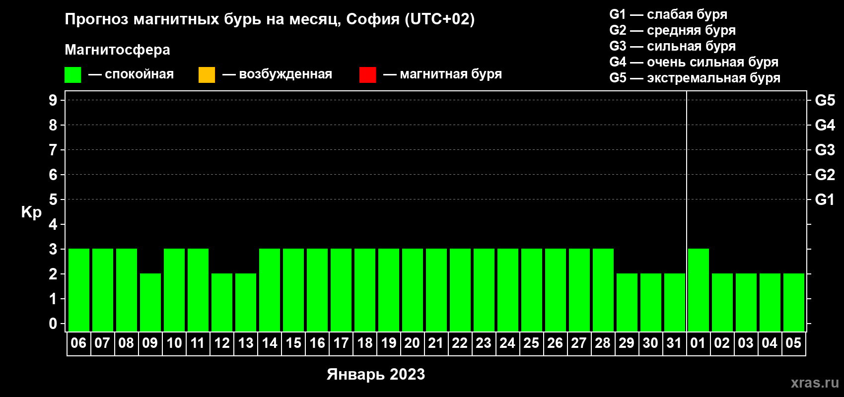 Прогноз максимального суточного геомагнитного индекса Kp на <b>1 месяц</b> (31 день) <b>с 06 января по 05 февраля 2023 г</b>