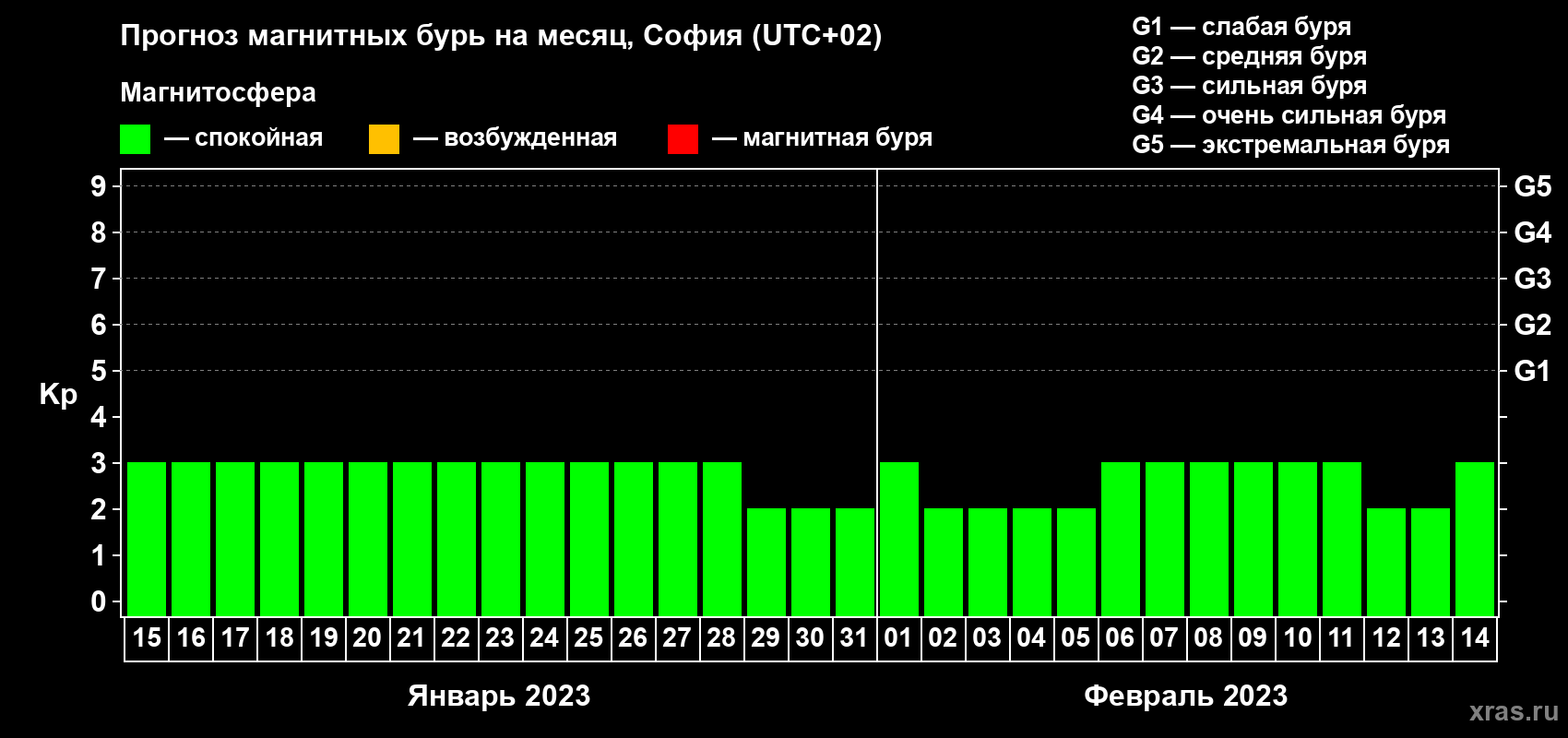 Прогноз максимального суточного геомагнитного индекса Kp на <b>1 месяц</b> (31 день) <b>с 15 января по 14 февраля 2023 г</b>