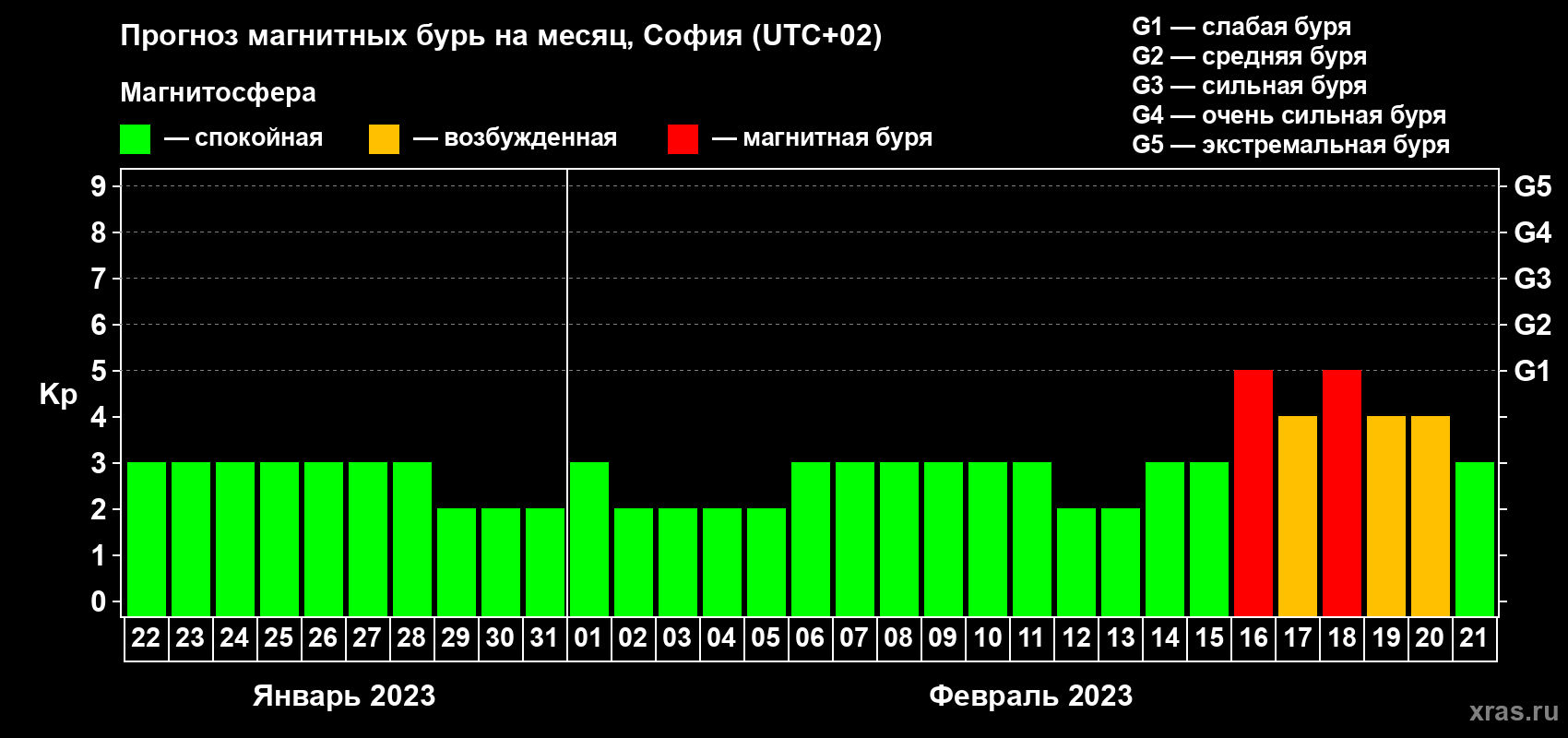 Прогноз максимального суточного геомагнитного индекса Kp на <b>1 месяц</b> (31 день) <b>с 22 января по 21 февраля 2023 г</b>
