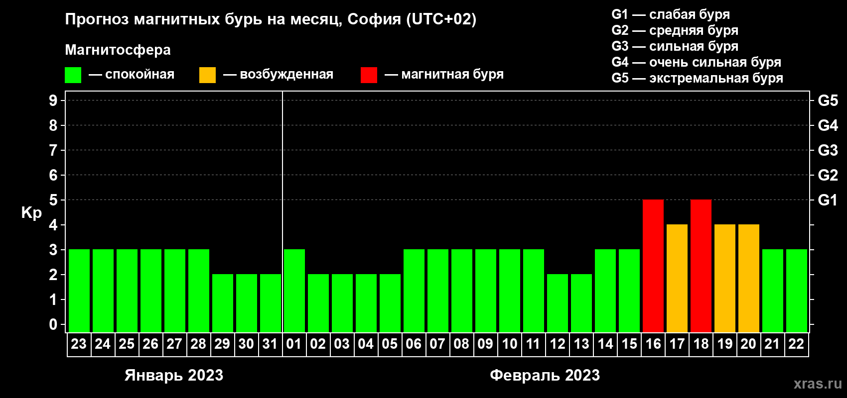 Прогноз максимального суточного геомагнитного индекса Kp на <b>1 месяц</b> (31 день) <b>с 23 января по 22 февраля 2023 г</b>