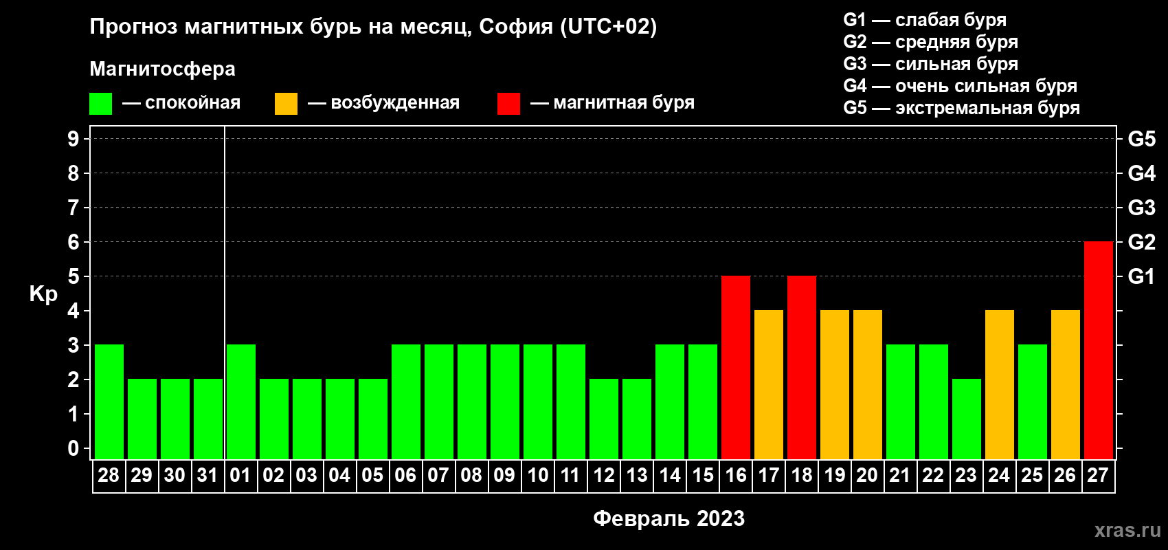 Прогноз максимального суточного геомагнитного индекса Kp на <b>1 месяц</b> (31 день) <b>с 28 января по 27 февраля 2023 г</b>