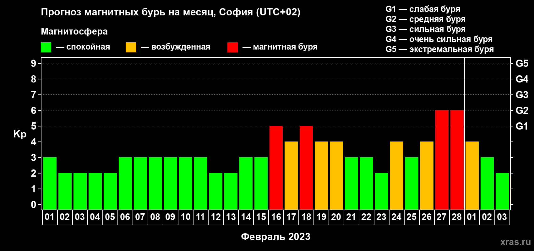 Прогноз максимального суточного геомагнитного индекса Kp на <b>1 месяц</b> (31 день) <b>с 01 февраля по 03 марта 2023 г</b>
