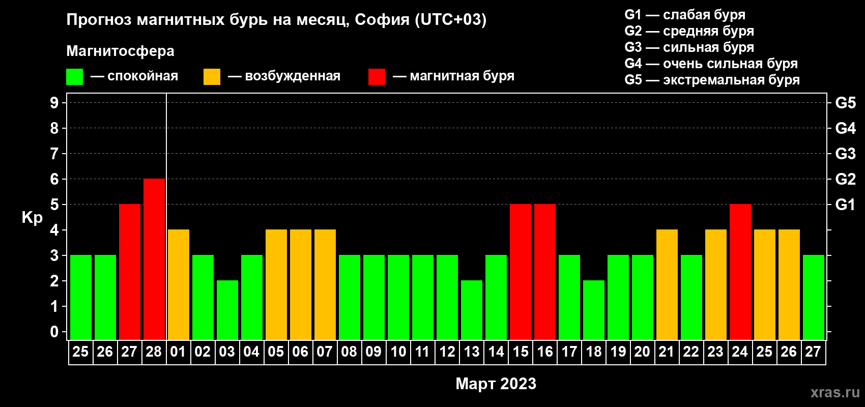 Прогноз максимального суточного геомагнитного индекса Kp на <b>1 месяц</b> (31 день) <b>с 25 февраля по 27 марта 2023 г</b>
