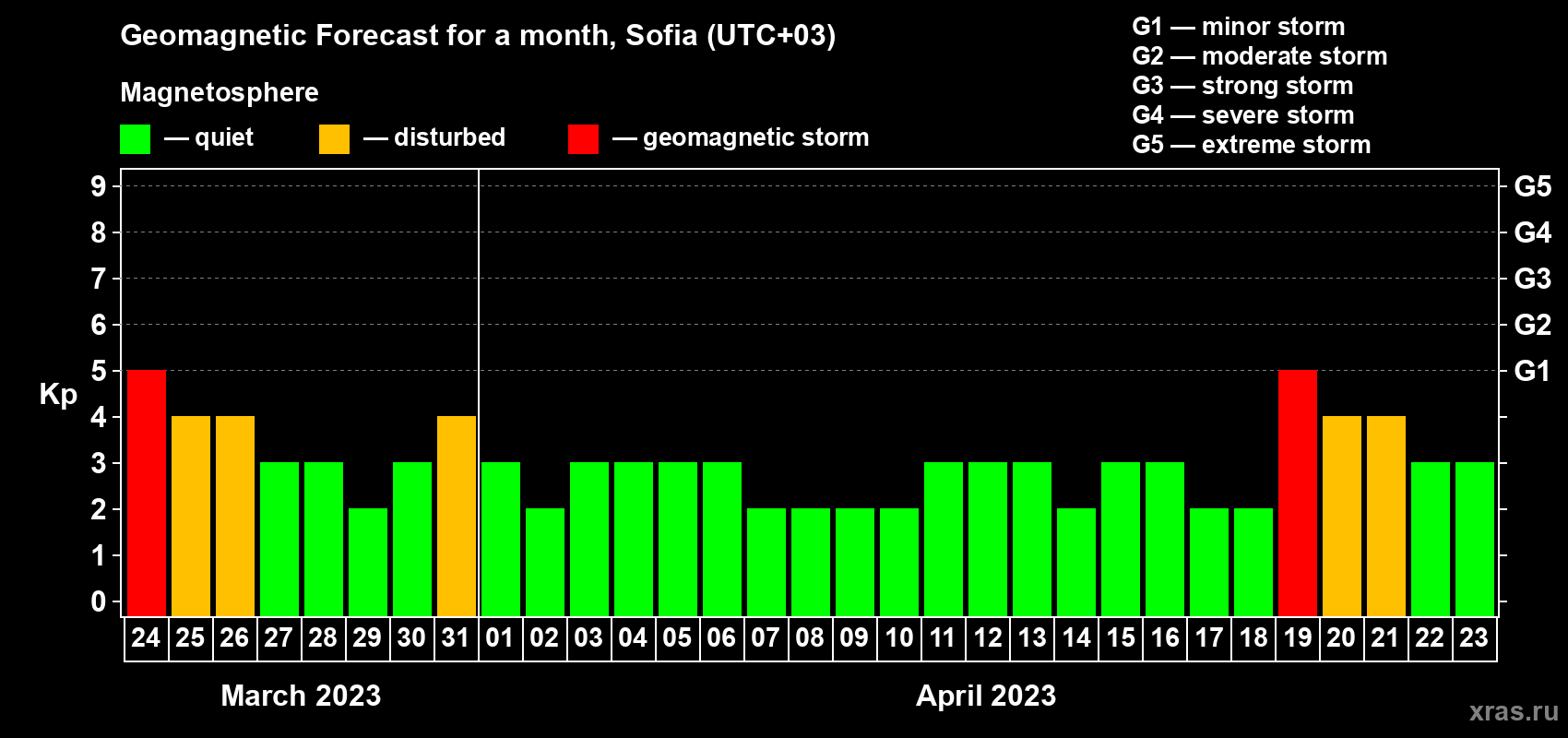 Forecast of the daily maximal value of geomagnetic index Kp for <b>1 month</b> (31 days) <b>from Mar 24, 2023 to Apr 23, 2023</b>