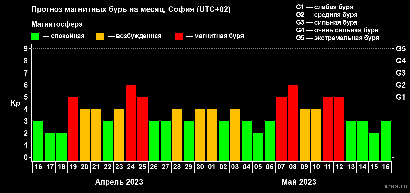 Прогноз максимального суточного геомагнитного индекса Kp на <b>1 месяц</b> (31 день) <b>с 16 апреля по 16 мая 2023 г</b>