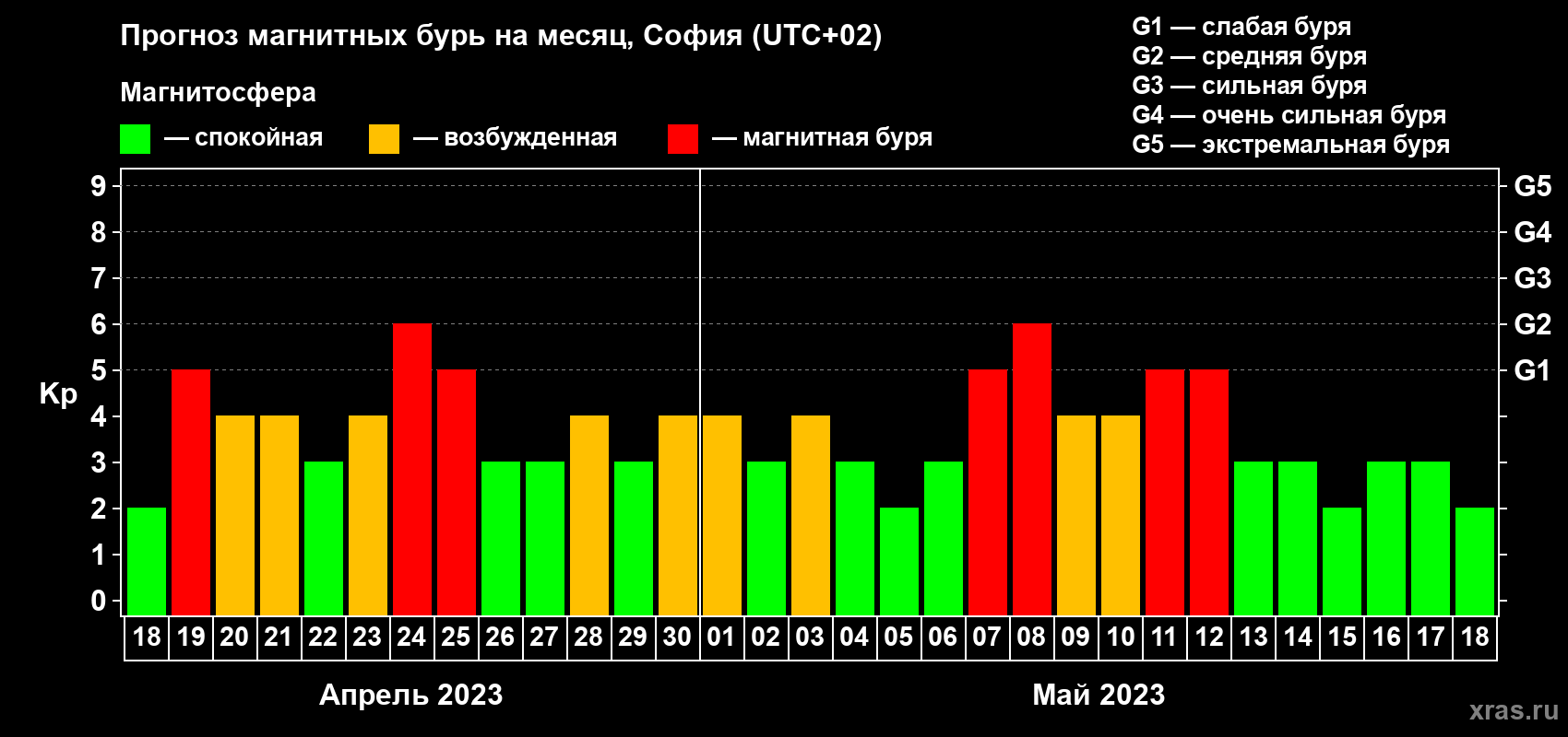 Прогноз максимального суточного геомагнитного индекса Kp на <b>1 месяц</b> (31 день) <b>с 18 апреля по 18 мая 2023 г</b>