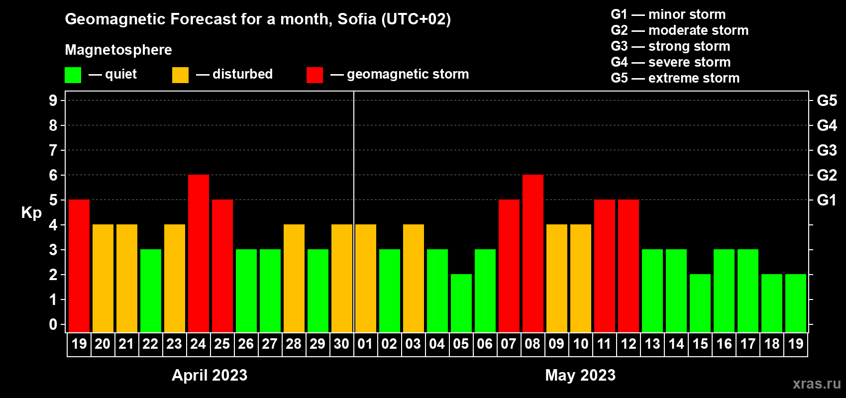 Forecast of the daily maximal value of geomagnetic index Kp for <b>1 month</b> (31 days) <b>from Apr 19, 2023 to May 19, 2023</b>