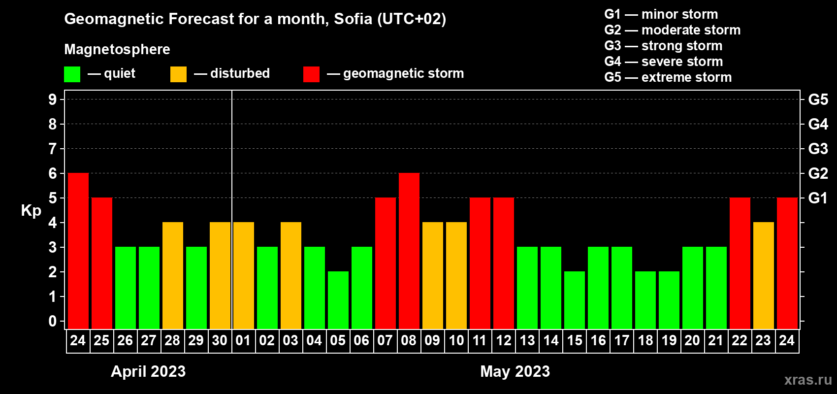 Forecast of the daily maximal value of geomagnetic index Kp for <b>1 month</b> (31 days) <b>from Apr 24, 2023 to May 24, 2023</b>