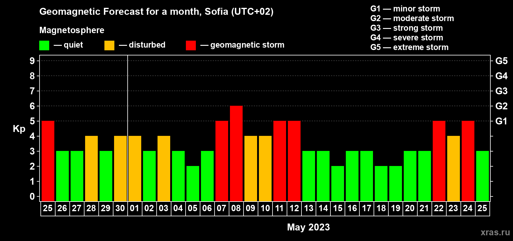 Forecast of the daily maximal value of geomagnetic index Kp for <b>1 month</b> (31 days) <b>from Apr 25, 2023 to May 25, 2023</b>