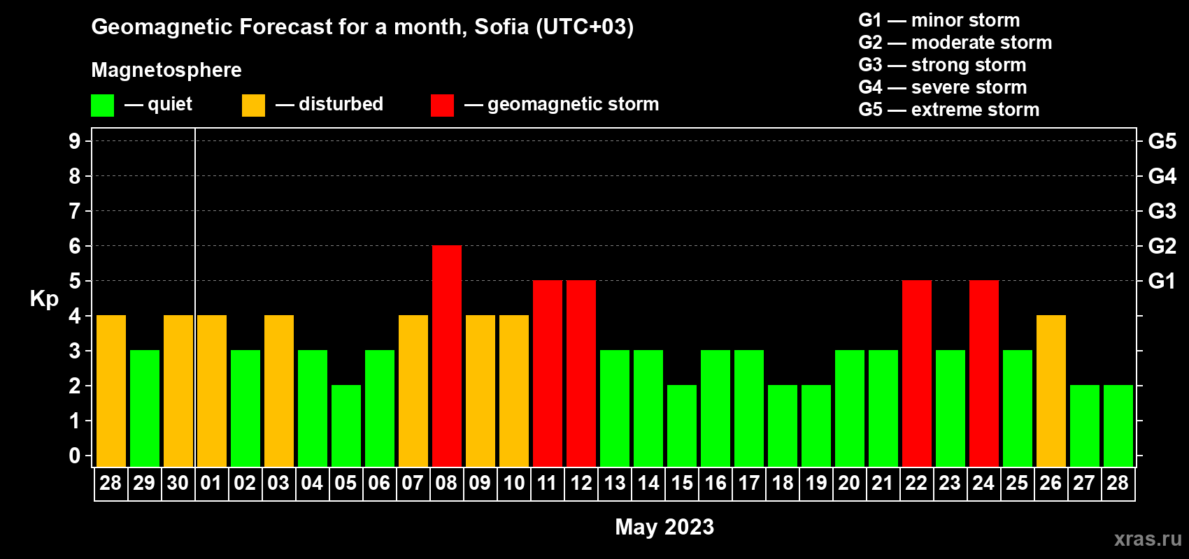 Forecast of the daily maximal value of geomagnetic index Kp for <b>1 month</b> (31 days) <b>from Apr 28, 2023 to May 28, 2023</b>