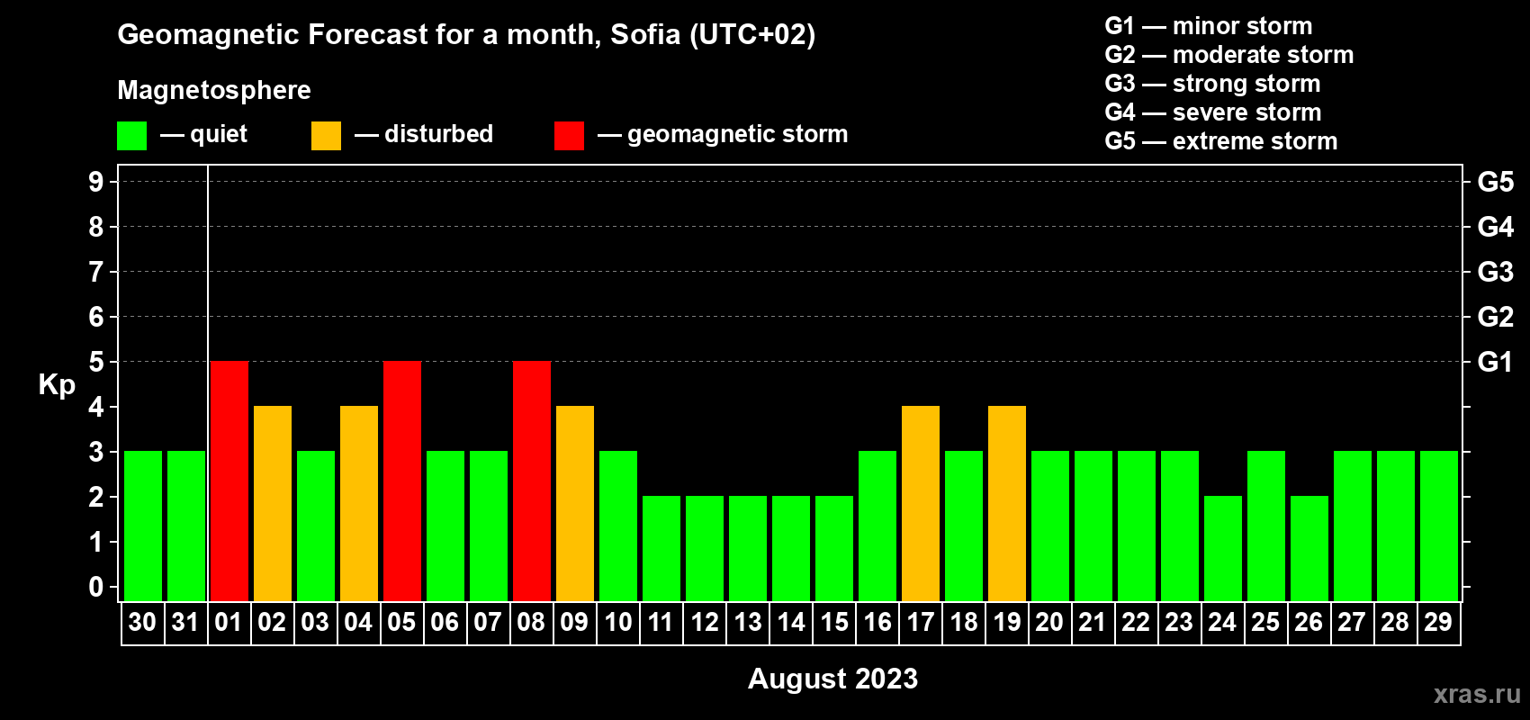 Forecast of the daily maximal value of geomagnetic index Kp for <b>1 month</b> (31 days) <b>from Jul 30, 2023 to Aug 29, 2023</b>