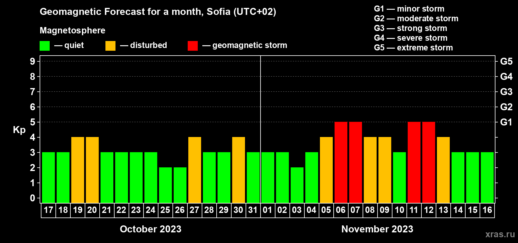 Forecast of the daily maximal value of geomagnetic index Kp for <b>1 month</b> (31 days) <b>from Oct 17, 2023 to Nov 16, 2023</b>