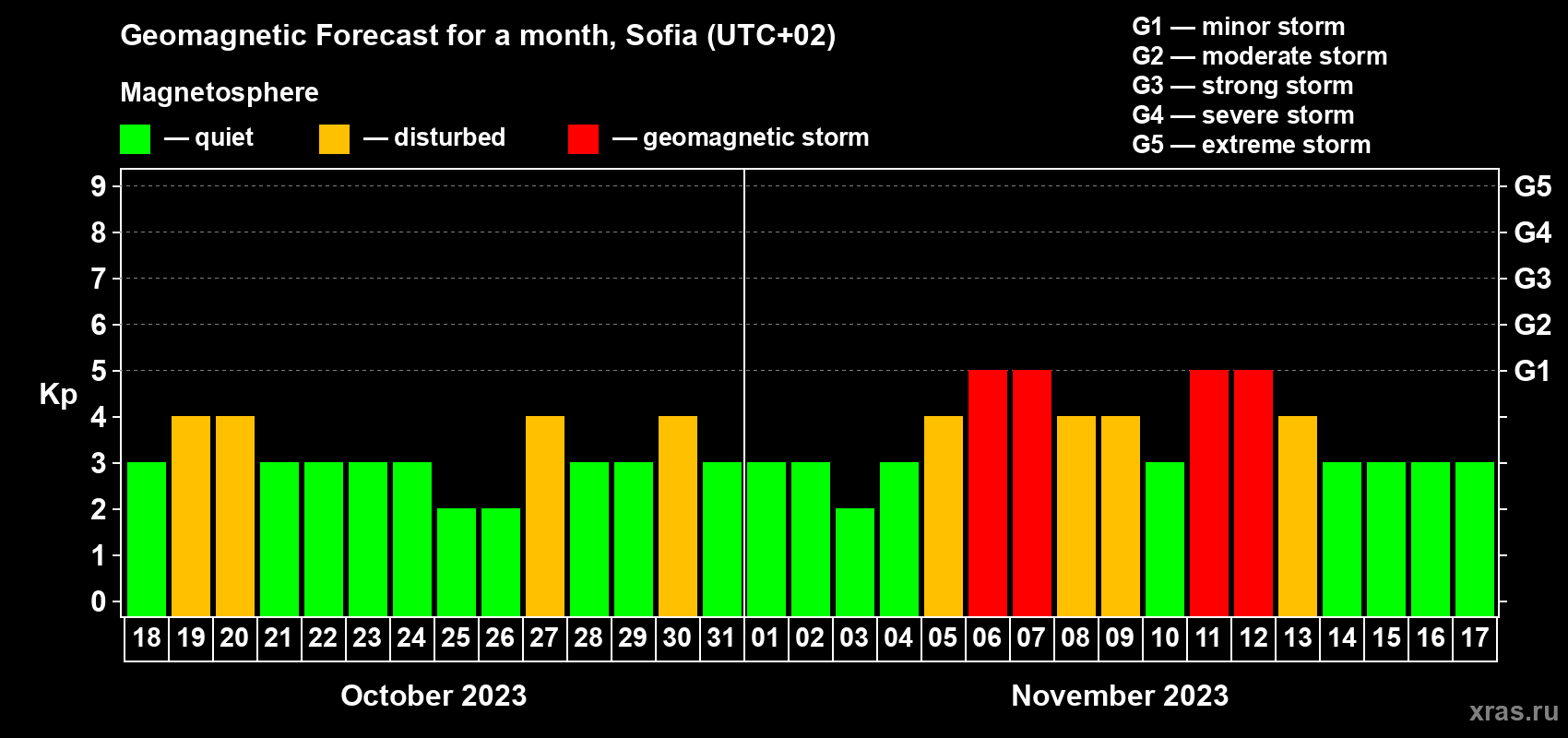 Forecast of the daily maximal value of geomagnetic index Kp for <b>1 month</b> (31 days) <b>from Oct 18, 2023 to Nov 17, 2023</b>