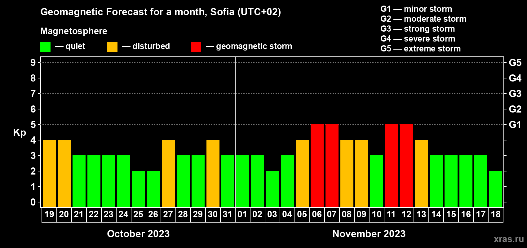 Forecast of the daily maximal value of geomagnetic index Kp for <b>1 month</b> (31 days) <b>from Oct 19, 2023 to Nov 18, 2023</b>