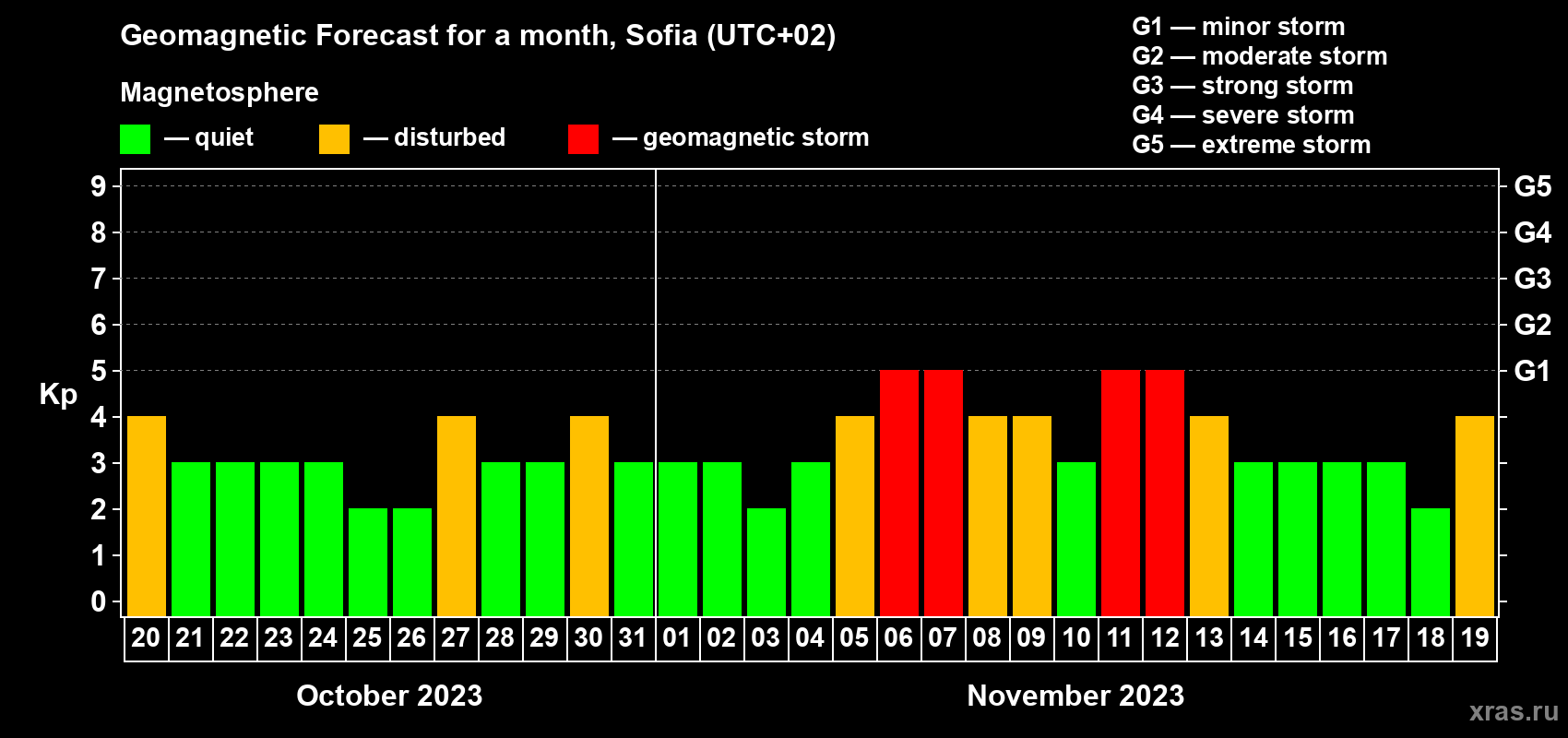Forecast of the daily maximal value of geomagnetic index Kp for <b>1 month</b> (31 days) <b>from Oct 20, 2023 to Nov 19, 2023</b>