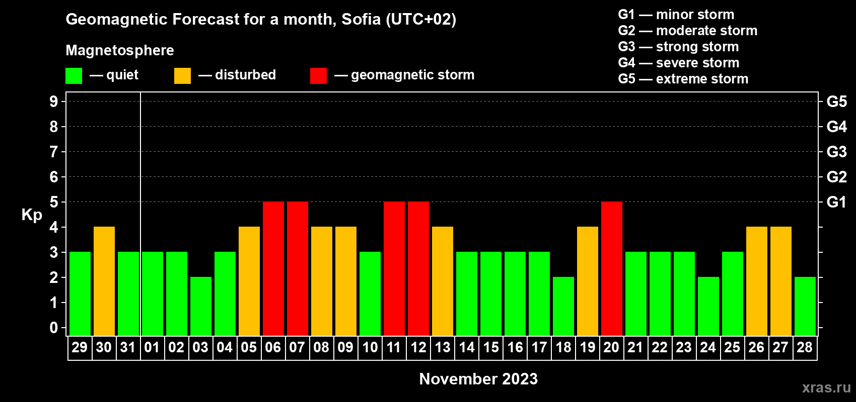 Forecast of the daily maximal value of geomagnetic index Kp for <b>1 month</b> (31 days) <b>from Oct 29, 2023 to Nov 28, 2023</b>