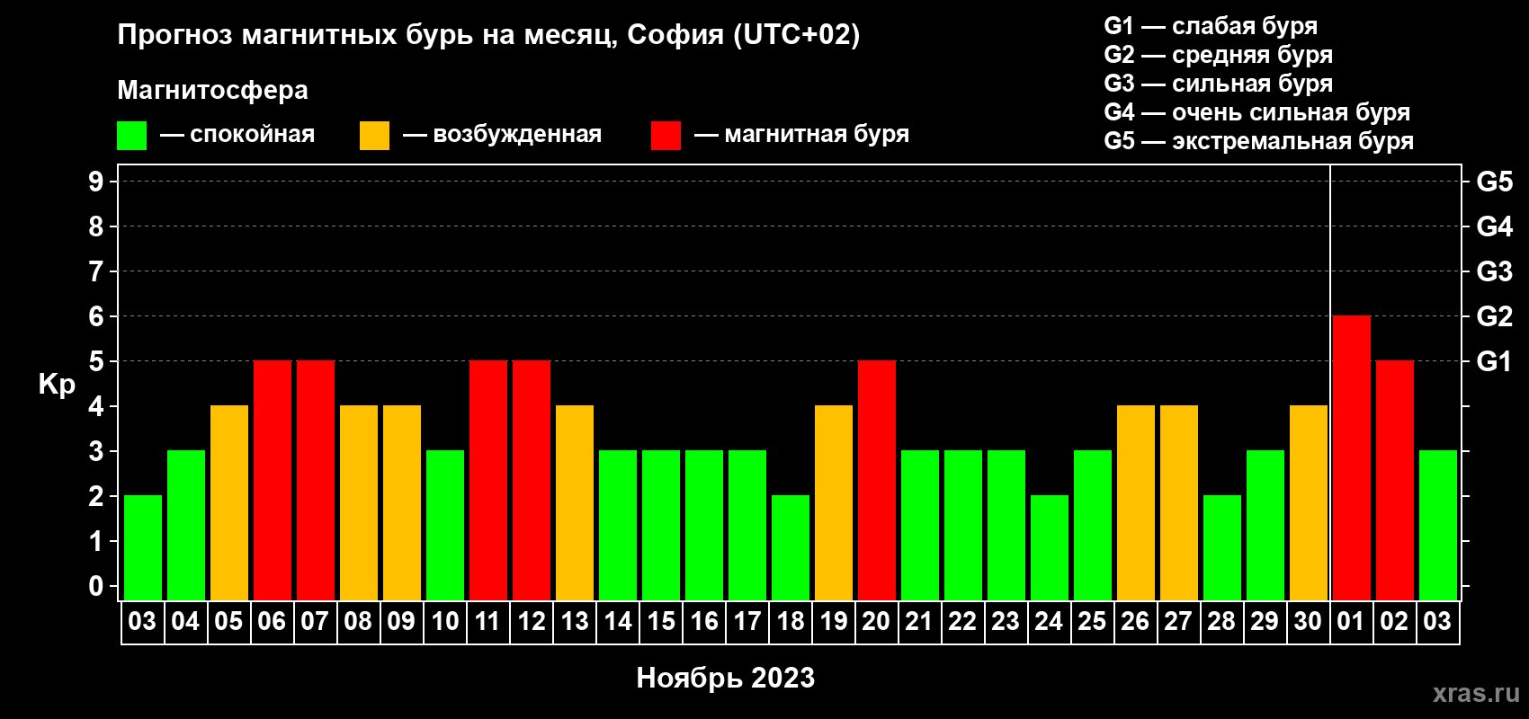 Прогноз максимального суточного геомагнитного индекса Kp на <b>1 месяц</b> (31 день) <b>с 03 ноября по 03 декабря 2023 г</b>