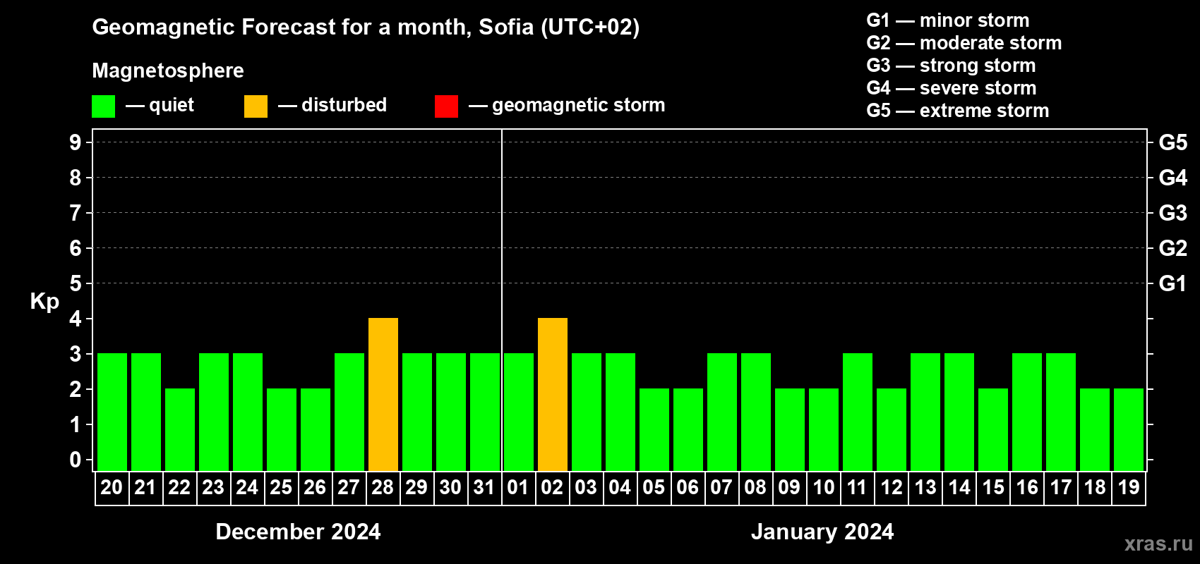 Forecast of the daily maximal value of geomagnetic index Kp for <b>1 month</b> (31 days) <b>from Dec 20, 2023 to Jan 19, 2024</b>