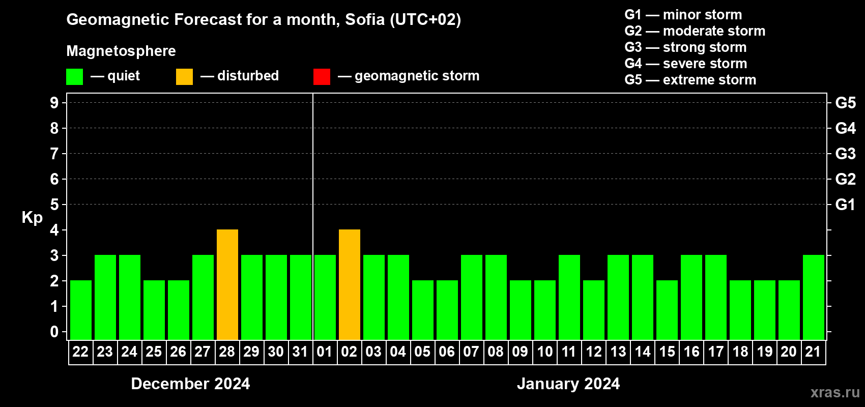 Forecast of the daily maximal value of geomagnetic index Kp for <b>1 month</b> (31 days) <b>from Dec 22, 2023 to Jan 21, 2024</b>