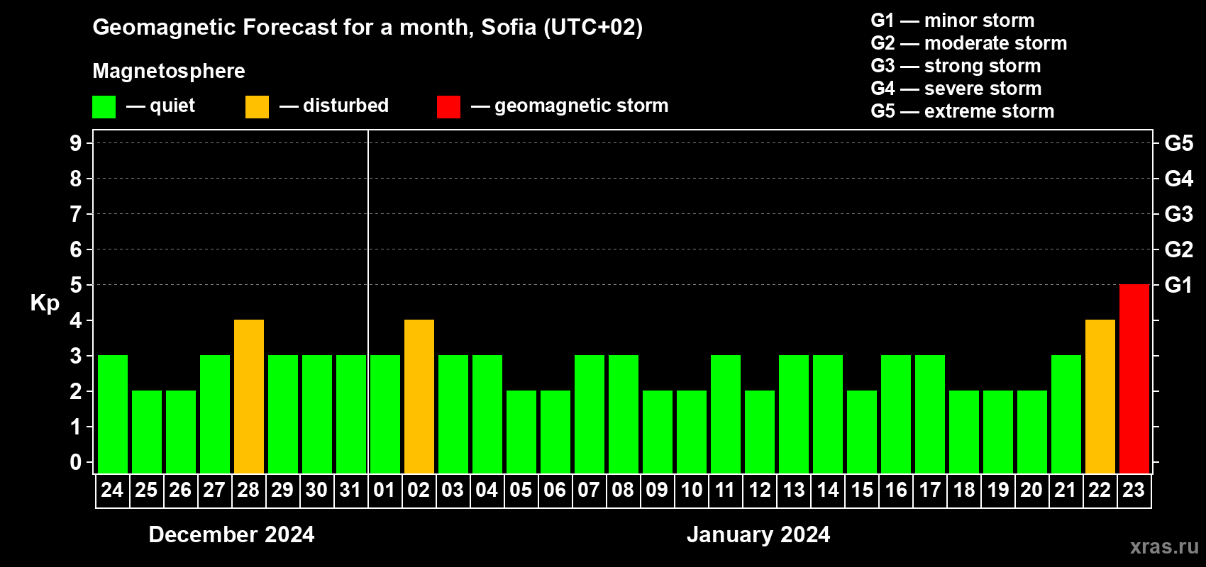 Forecast of the daily maximal value of geomagnetic index Kp for <b>1 month</b> (31 days) <b>from Dec 24, 2023 to Jan 23, 2024</b>