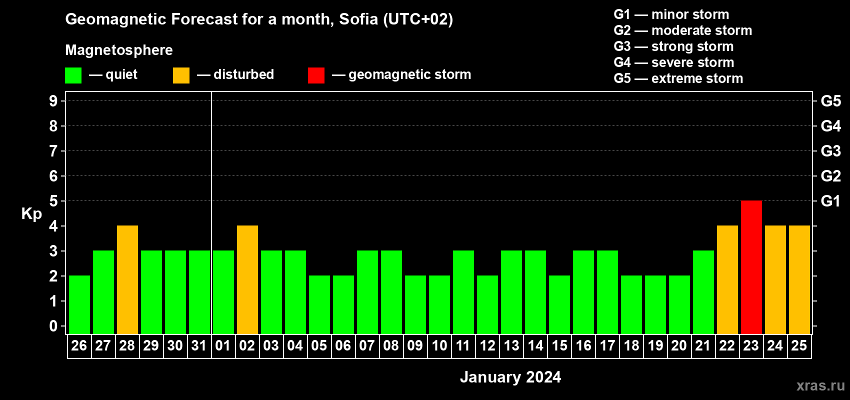 Forecast of the daily maximal value of geomagnetic index Kp for <b>1 month</b> (31 days) <b>from Dec 26, 2023 to Jan 25, 2024</b>
