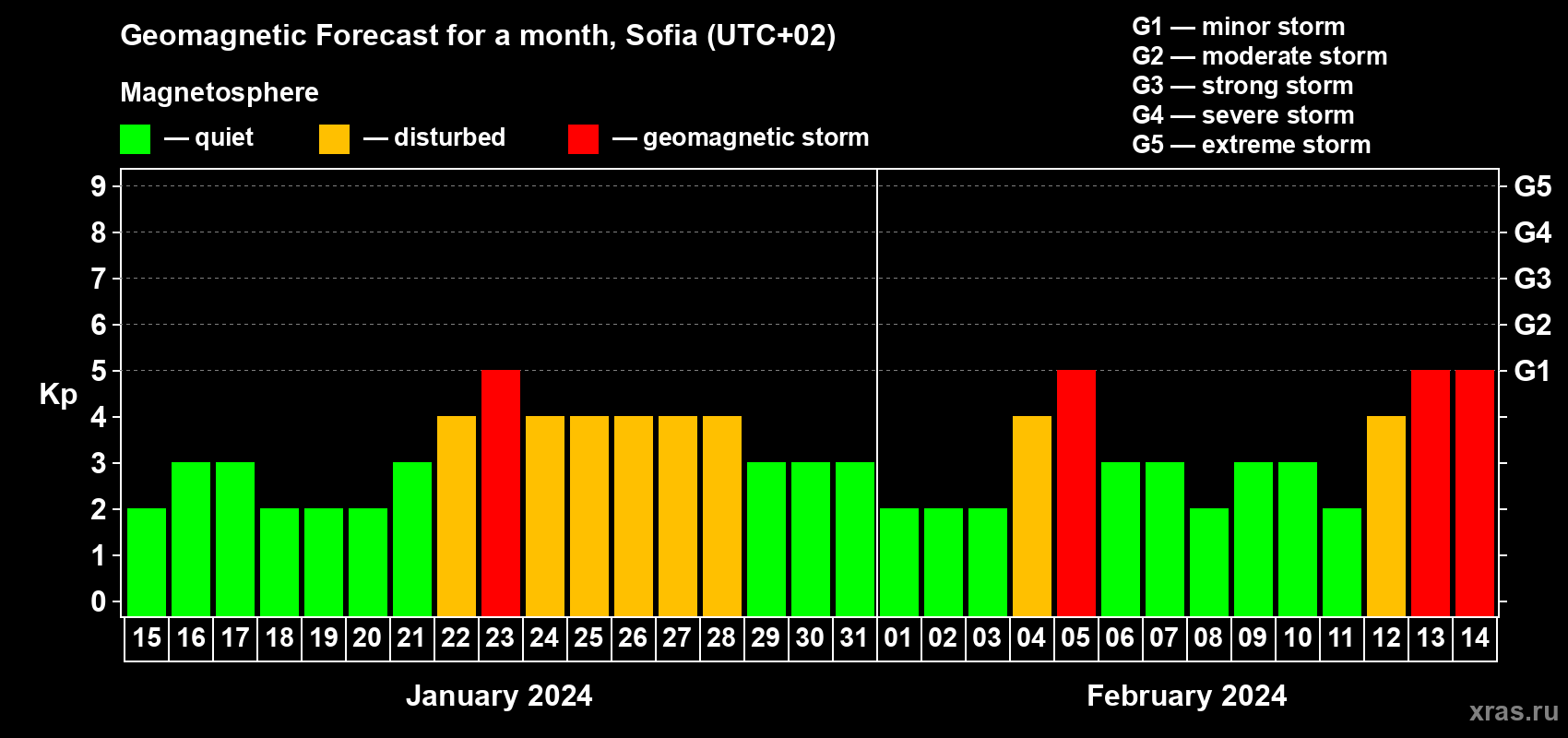Forecast of the daily maximal value of geomagnetic index Kp for <b>1 month</b> (31 days) <b>from Jan 15, 2024 to Feb 14, 2024</b>