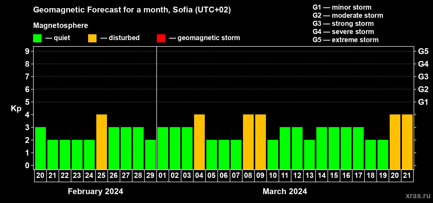 Forecast of the daily maximal value of geomagnetic index Kp for <b>1 month</b> (31 days) <b>from Feb 20, 2024 to Mar 21, 2024</b>