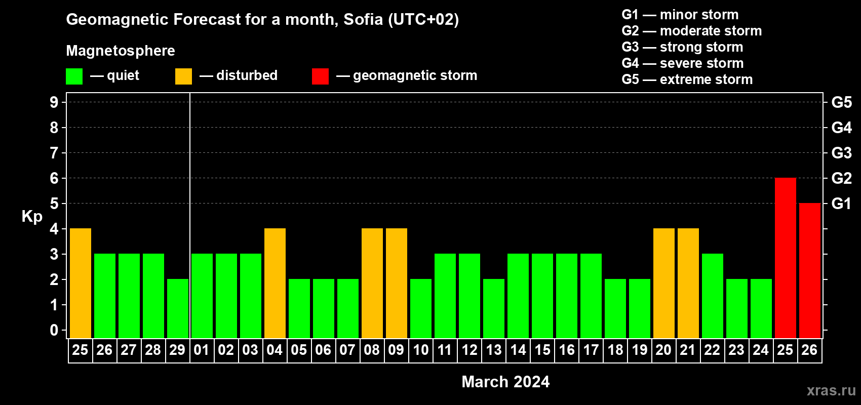 Forecast of the daily maximal value of geomagnetic index Kp for <b>1 month</b> (31 days) <b>from Feb 25, 2024 to Mar 26, 2024</b>