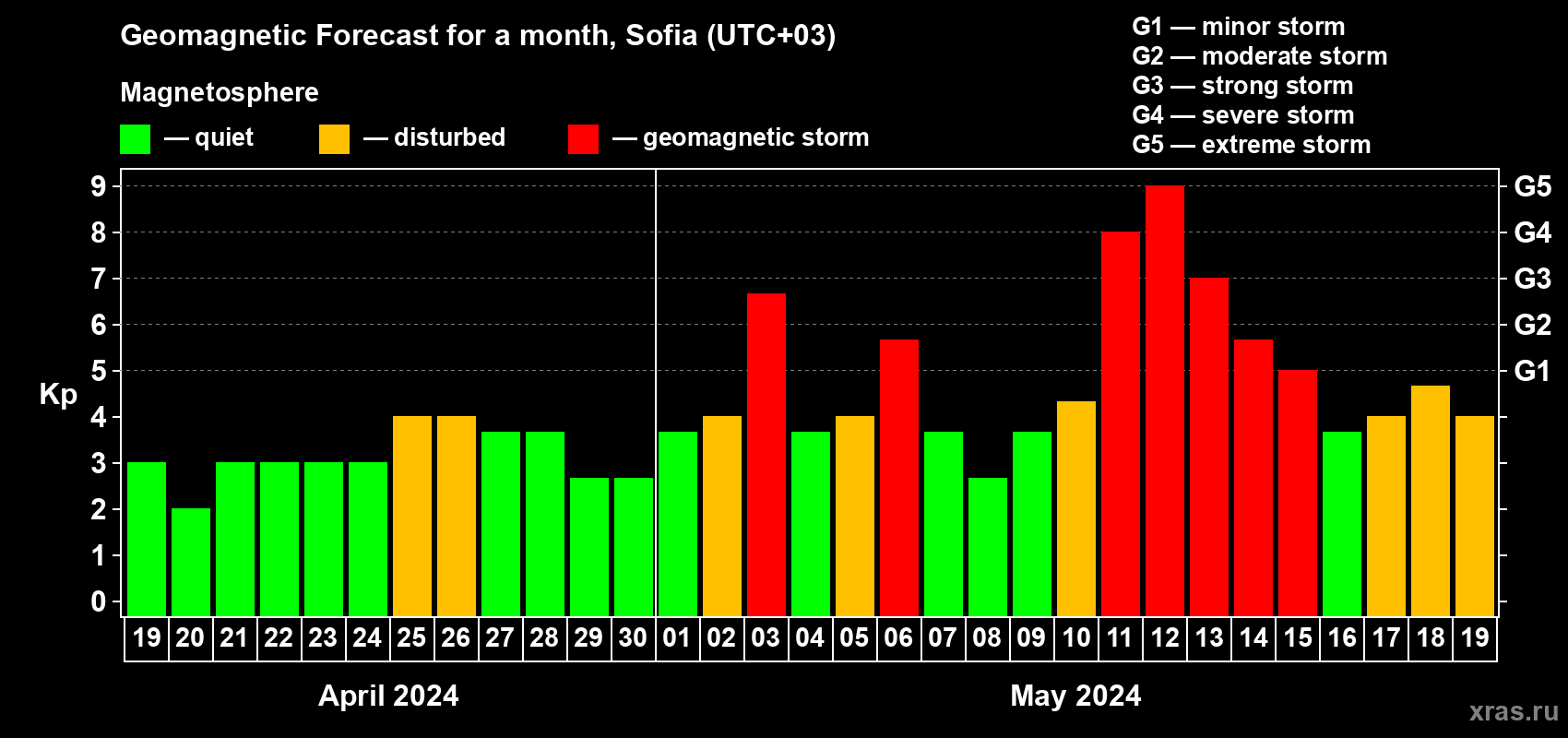 Forecast of the daily maximal value of geomagnetic index Kp for <b>1 month</b> (31 days) <b>from Apr 19, 2024 to May 19, 2024</b>