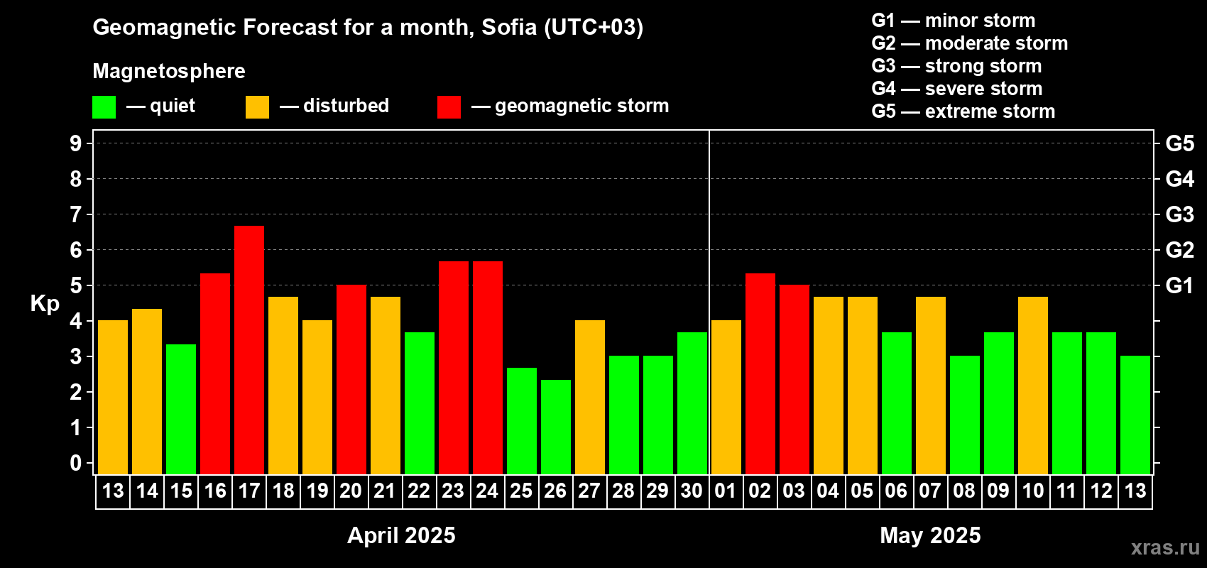 Forecast of the daily maximal value of geomagnetic index Kp for <b>1 month</b> (31 days) <b>from Apr 13, 2025 to May 13, 2025</b>
