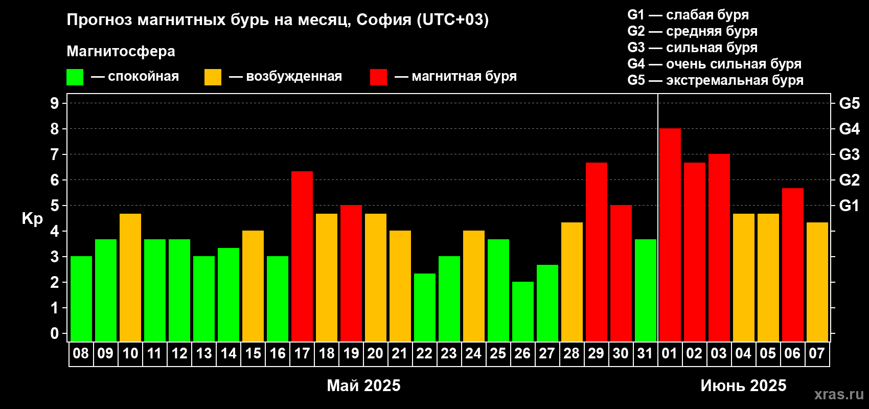 Прогноз максимального суточного геомагнитного индекса Kp на <b>1 месяц</b> (31 день) <b>с 08 мая по 07 июня 2025 г</b>