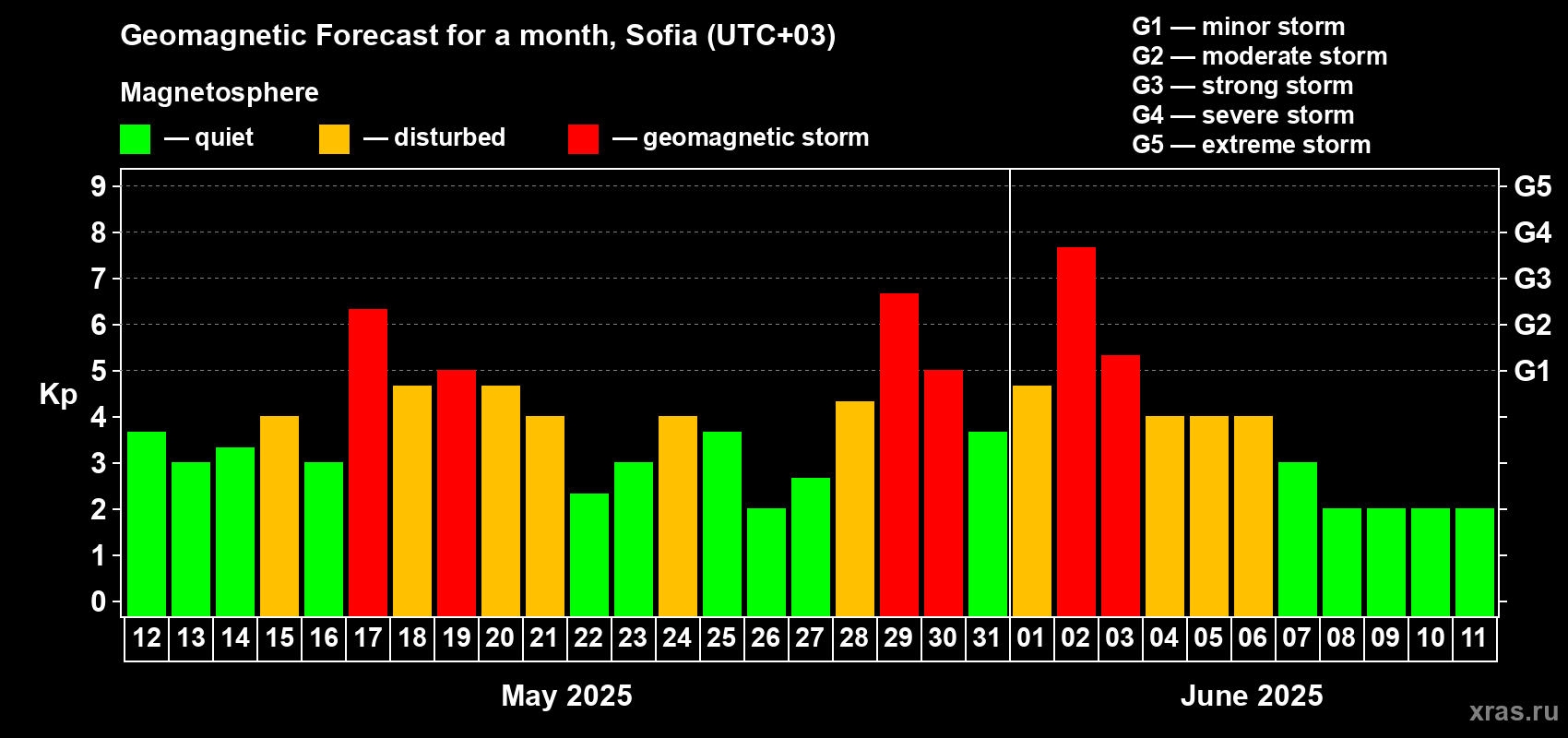 Forecast of the daily maximal value of geomagnetic index Kp for <b>1 month</b> (31 days) <b>from May 12, 2025 to Jun 11, 2025</b>