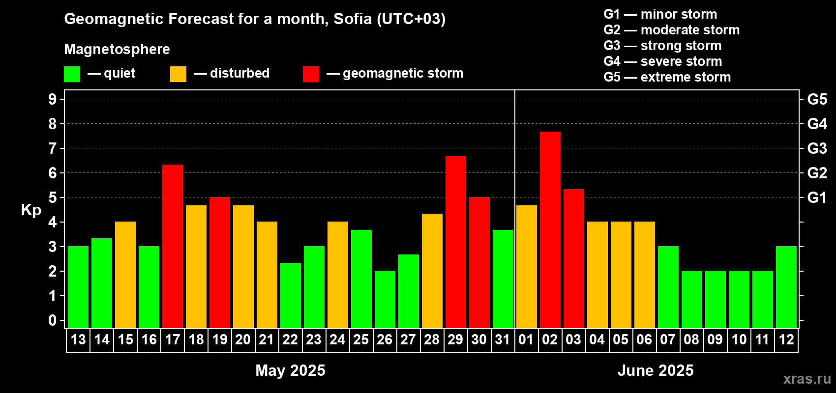 Forecast of the daily maximal value of geomagnetic index Kp for <b>1 month</b> (31 days) <b>from May 13, 2025 to Jun 12, 2025</b>